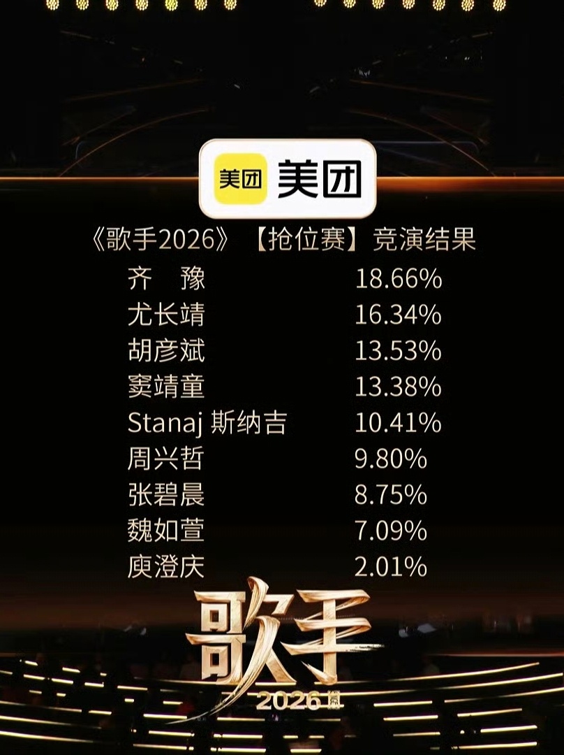 本期歌手排名，齐豫夺冠，庾澄庆淘汰，请点评：1. 齐豫2. 尤长靖3. 胡彦斌4
