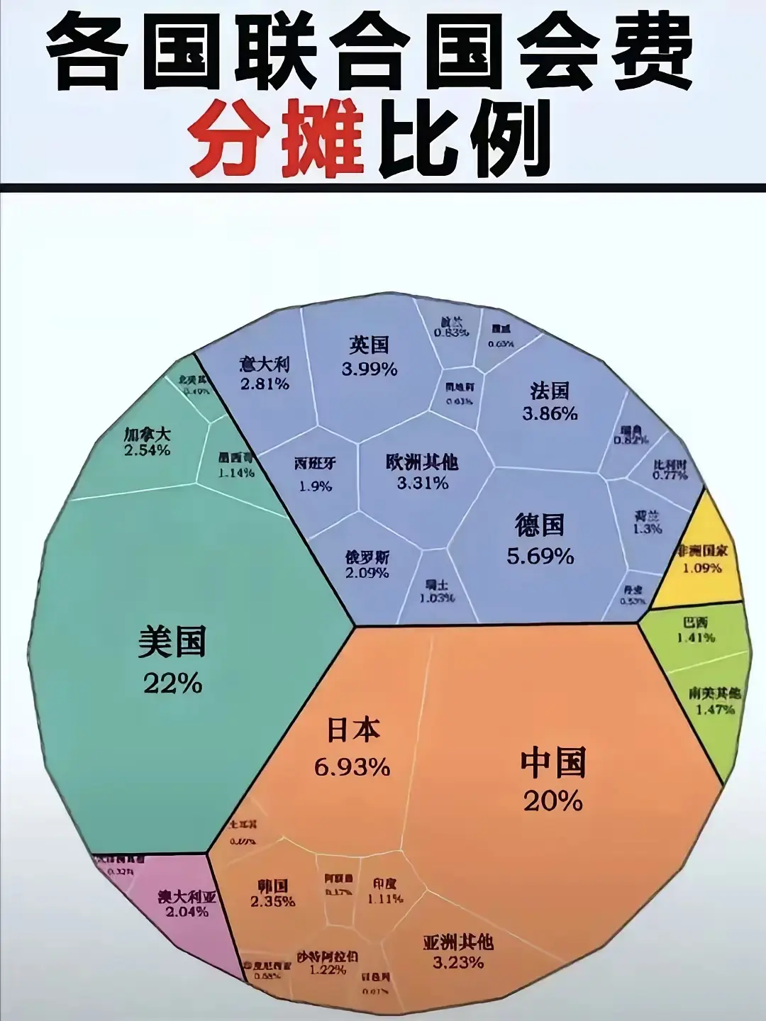 三年一度的联合国会费分滩情况统计表。大家有什么看法，打在评论区！！！