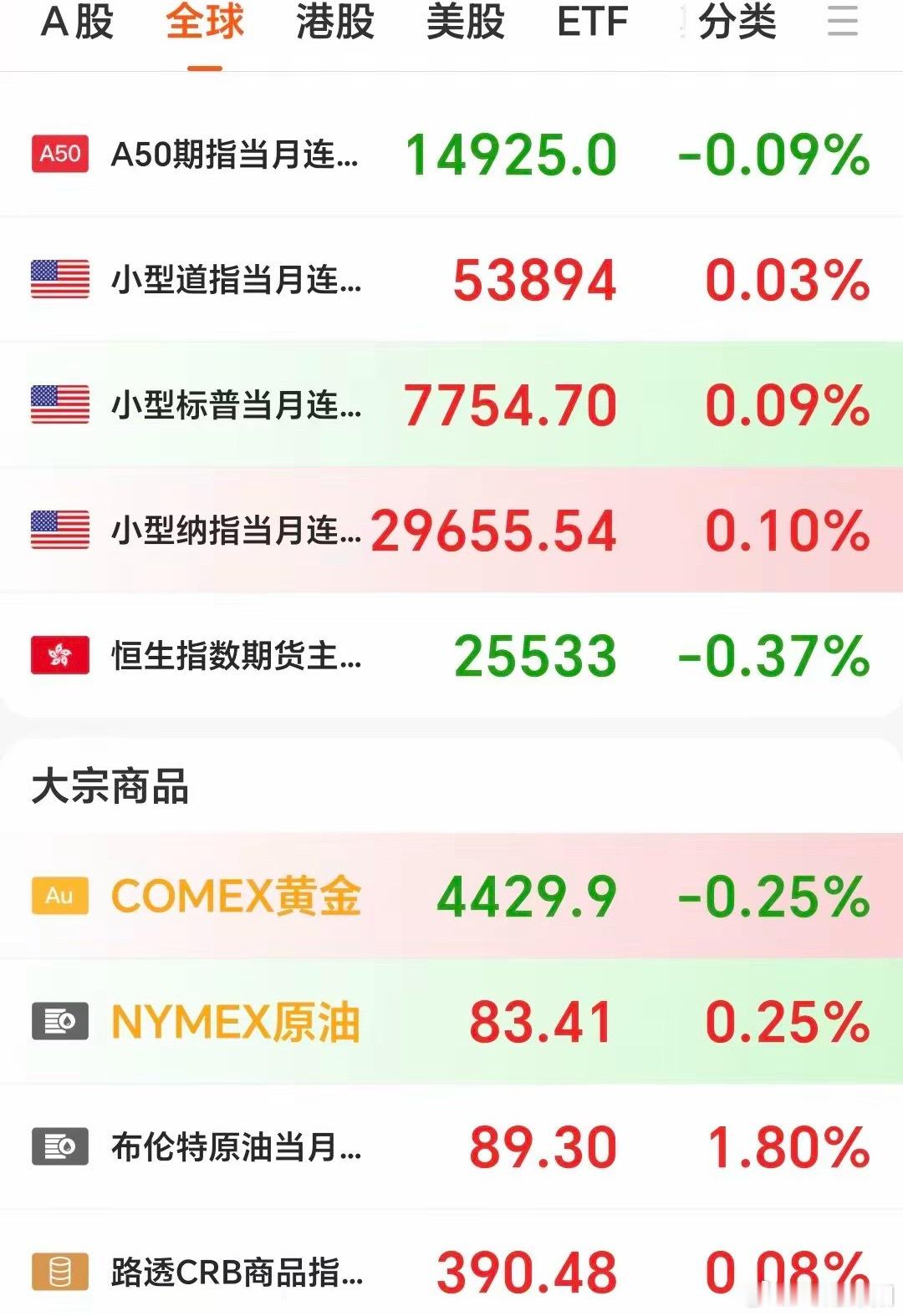 ⚠仅行情信息整理，不构成投资建议，股市有风险隔夜美股三大指数小幅收跌，道指跌0.