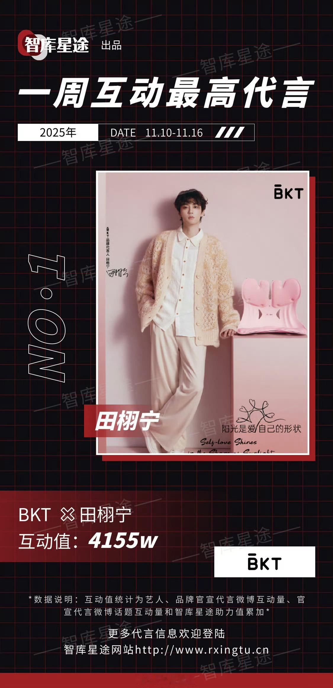 恭喜田栩宁BKT以4155w互动值拿下一周互动最高代言！商业号召力max