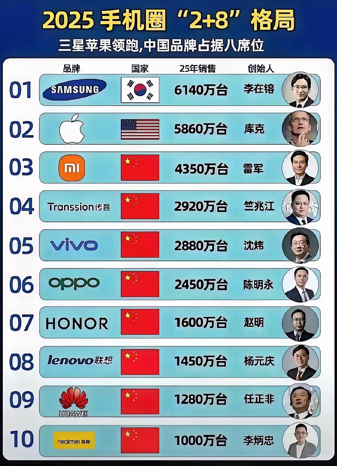 2025年手机市场新格局，国产手机占居大半壁江山，小米、华为，Vivo等势头强劲