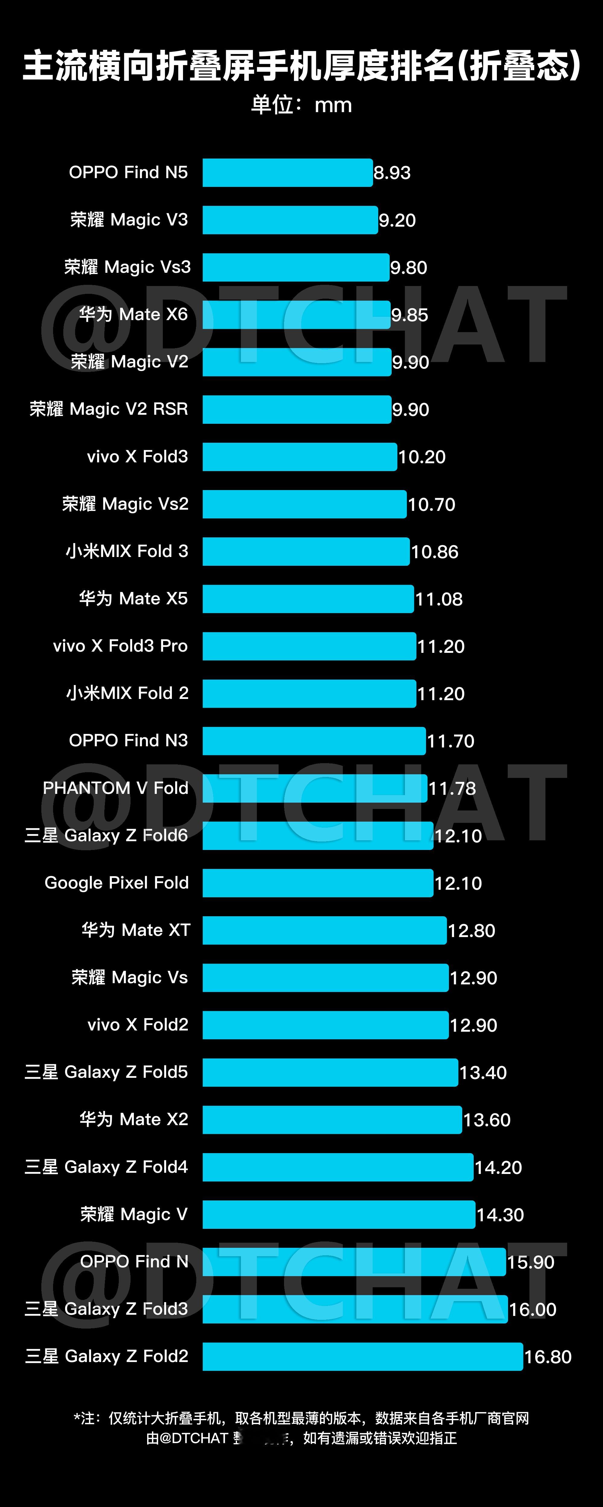 OPPO打破全球最薄折叠旗舰纪录  从去年开始，折叠屏手机轻薄化已经成为追逐赛，