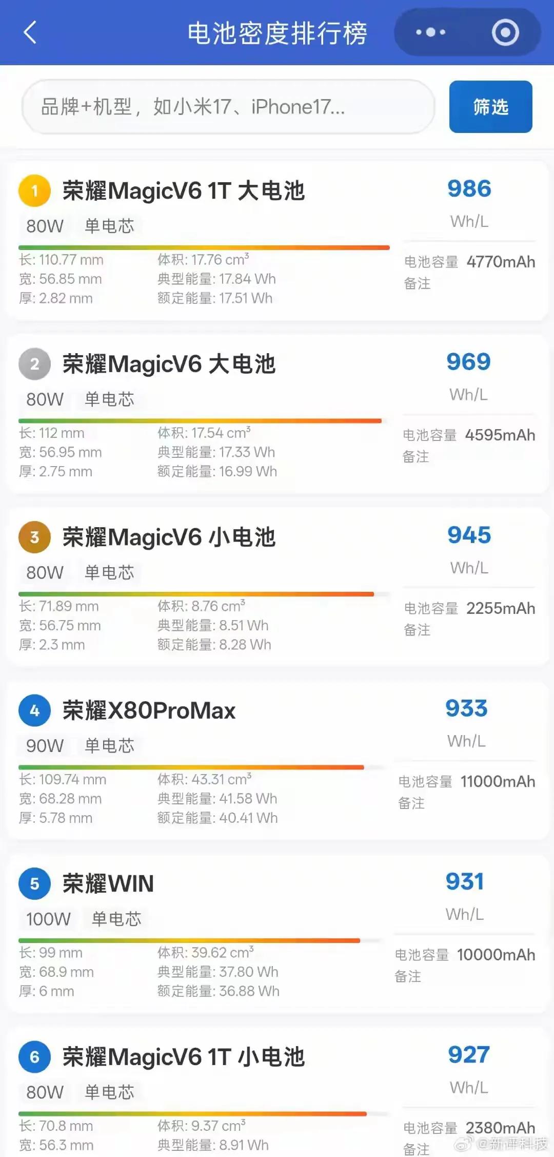 电池密度榜单曝光，荣耀全线霸榜，续航赛道断层领跑，一份手机电池密度实测榜单近期流