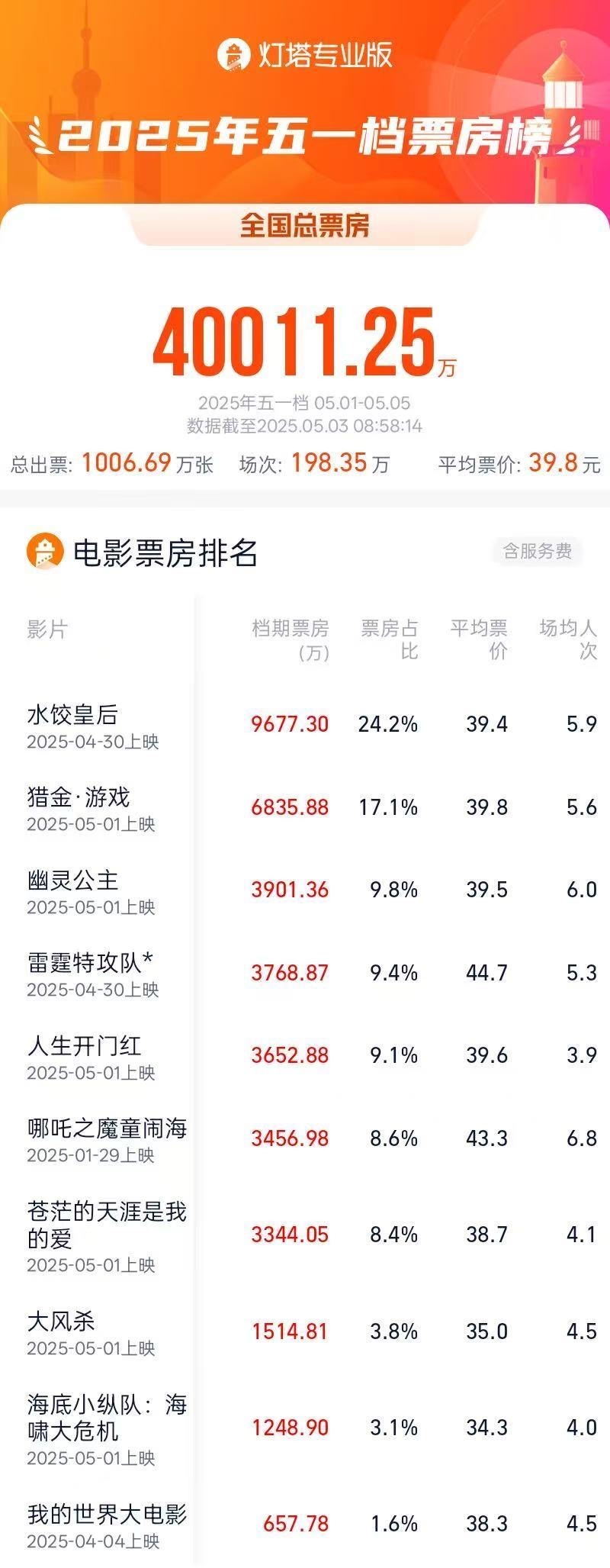 【#五一档电影票房破4亿#】据网络平台，截至5月3日8时58分，2025年五一档