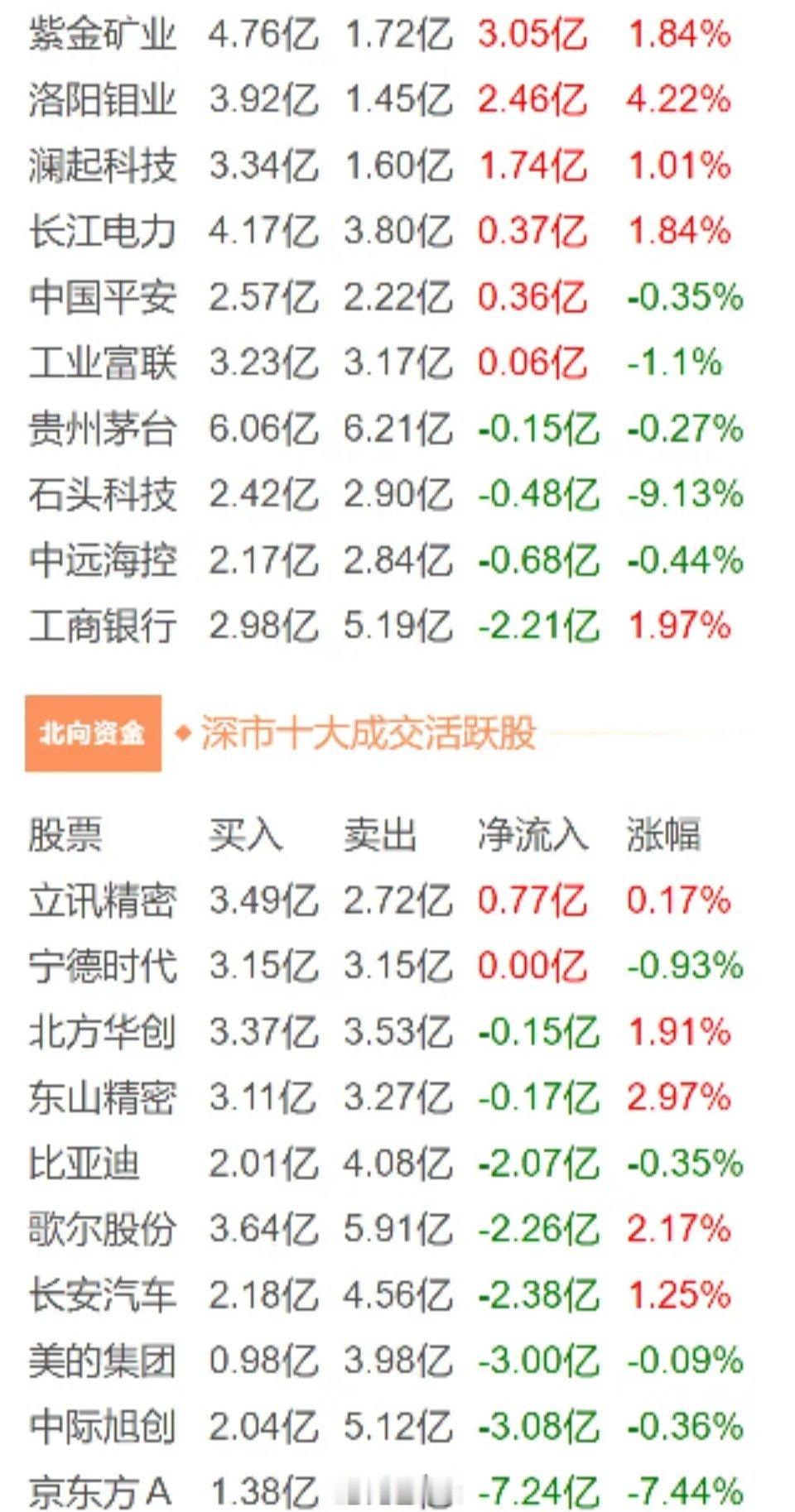 北向今天也跑了20多个亿！ ​​​