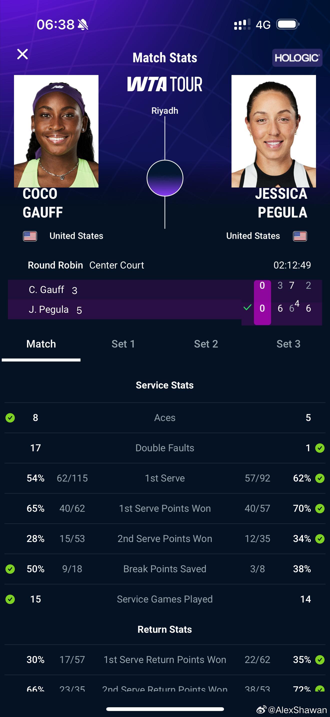 高芙vs佩古拉 卫冕冠军遭遇滑铁卢利雅得年终总决赛，卫冕冠军高芙出师不利，以3比