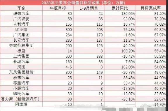 2023年主要车企年度销量目标完成量，销量统计周期是1-9月，也就是说还余下了一