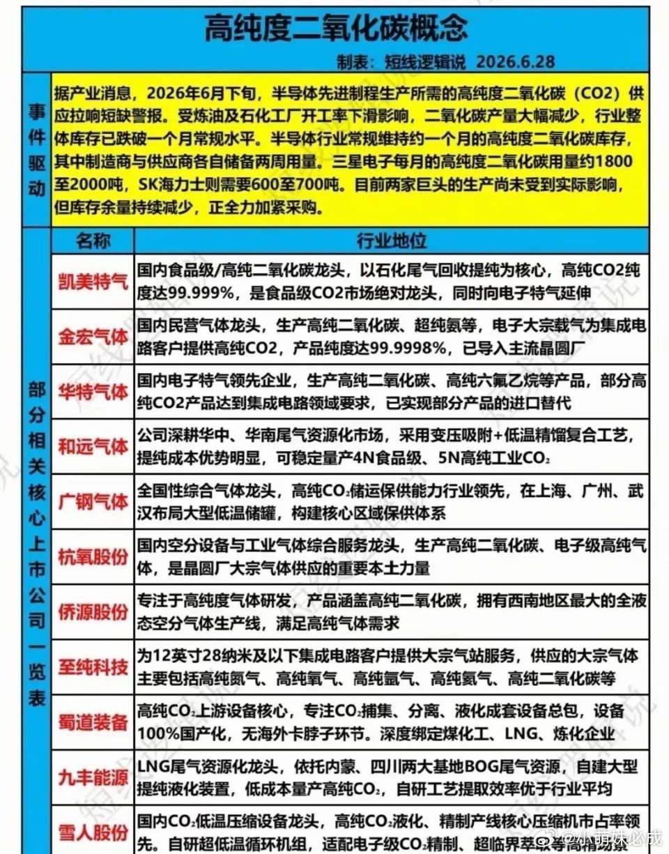 周末炸场！半导体高纯CO₂告急！周末半导体圈直接炸锅！一个被忽略的关键材料——高