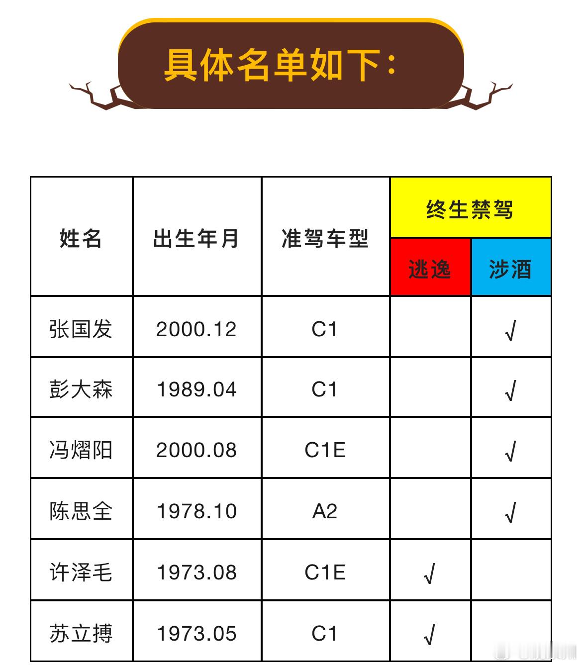 #泉州6名驾驶人终生禁驾#近日，泉州市公安局交警支队向社会公布2024年10月被