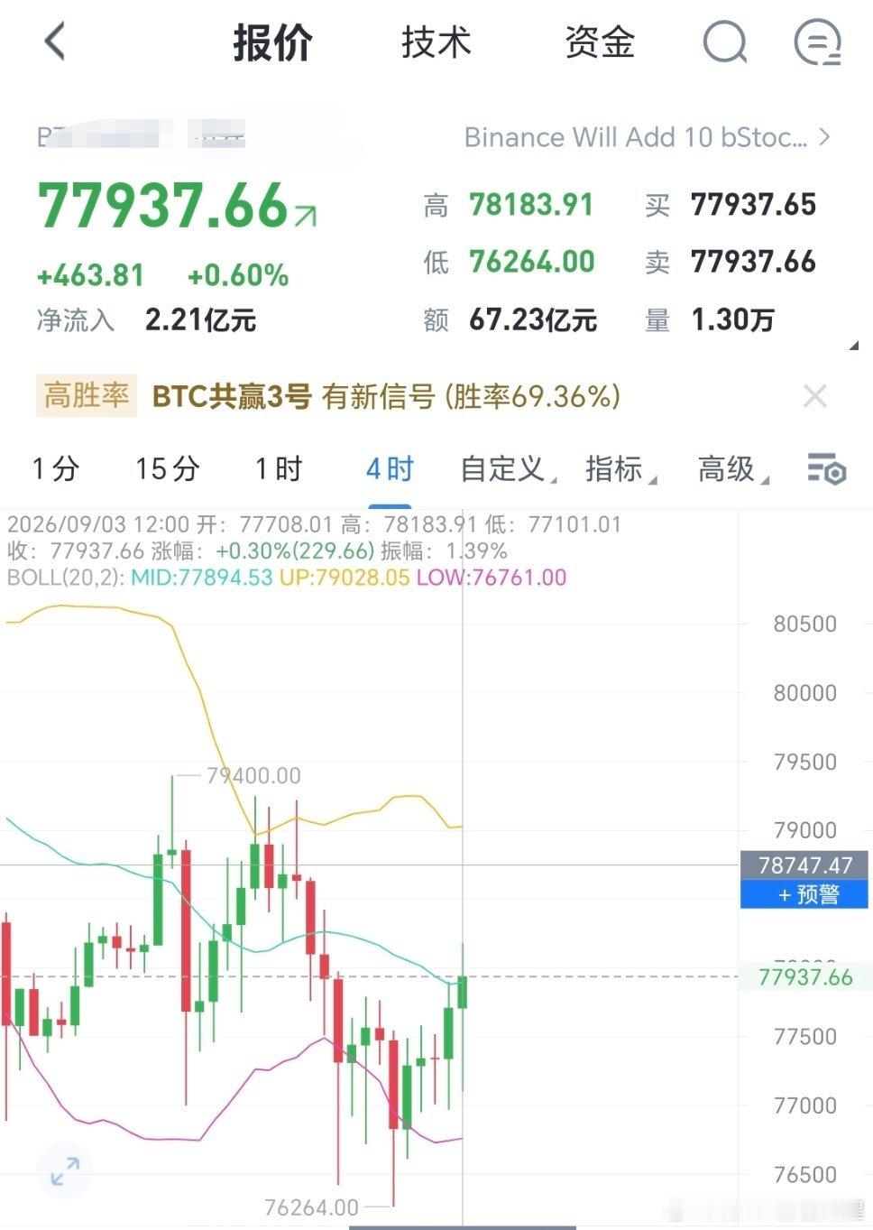 大盘已突破上涨，下阶段79位置比特币跳水29万人爆仓区块链 ​​​