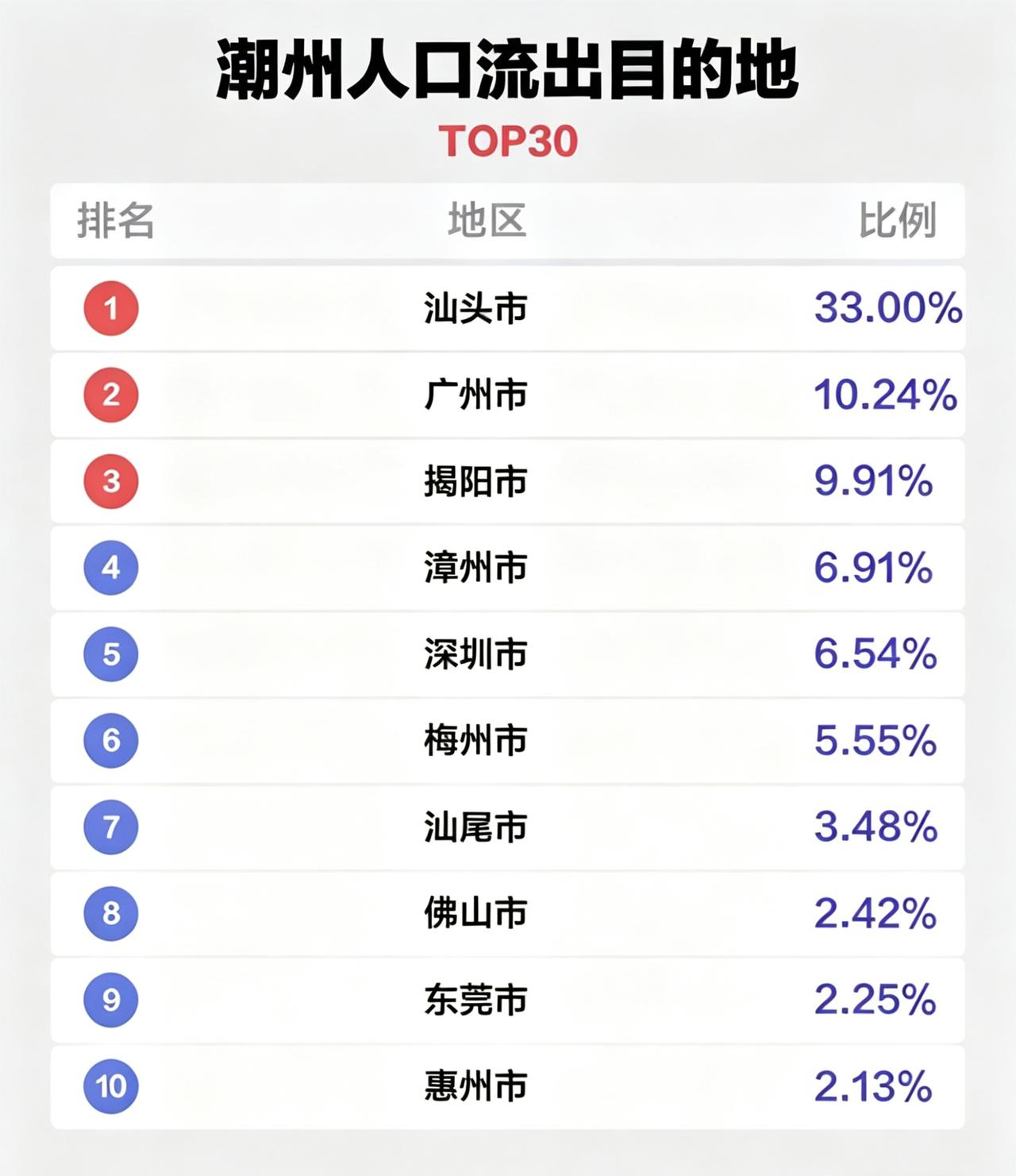 潮州人流出去的都是附近城市，其中最多的是去汕头，这也正常毕竟就在隔壁。潮州人基本