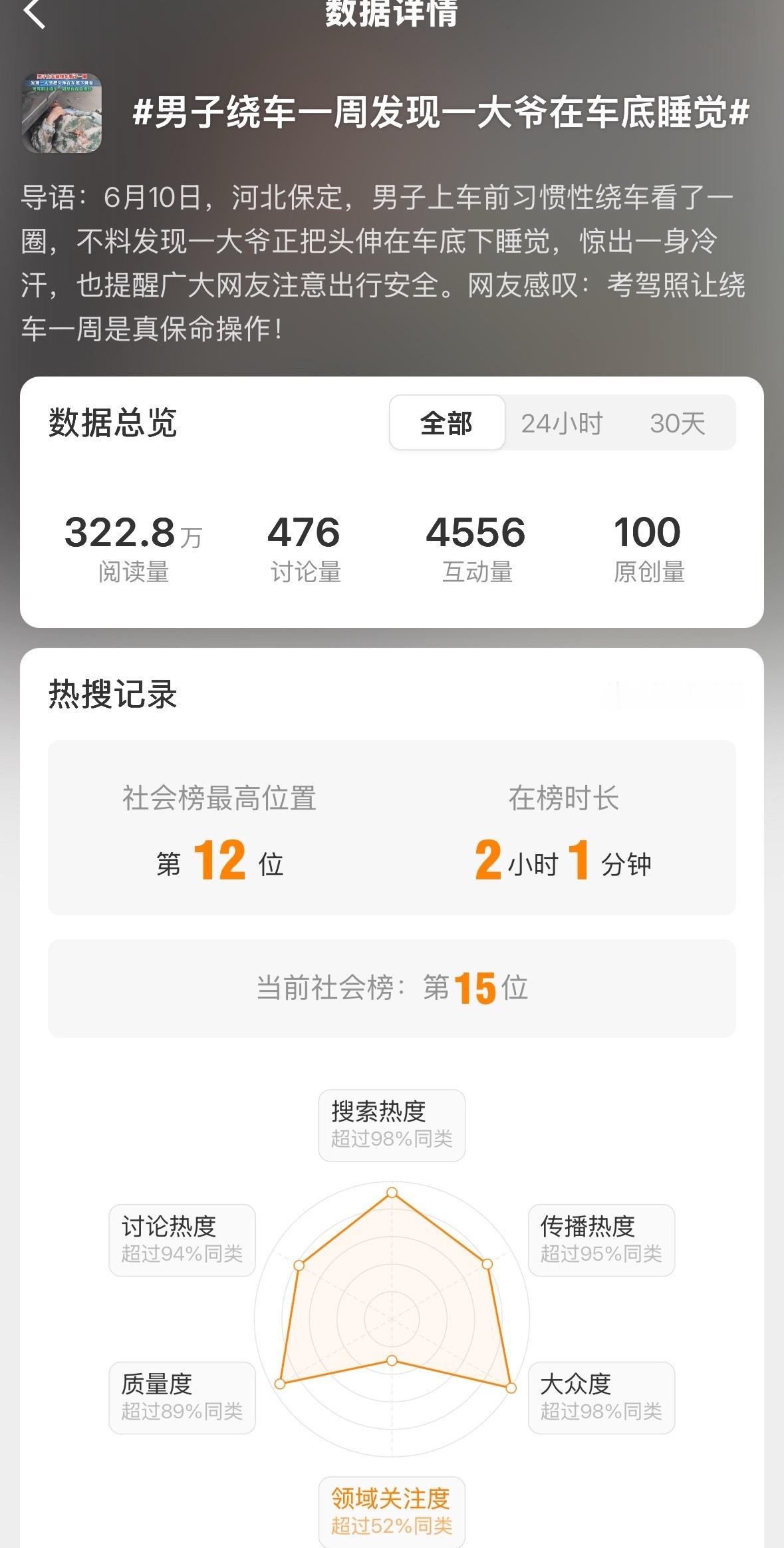 男子绕车一周发现一大爷在车底睡觉这个话题本身还好，但是给的素材嘛。。。估计很多网