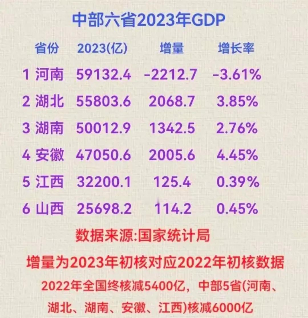 中部六省
2023年GDP全部出炉：安徽增速最高，河南跌破6万亿、江西山西拉胯。