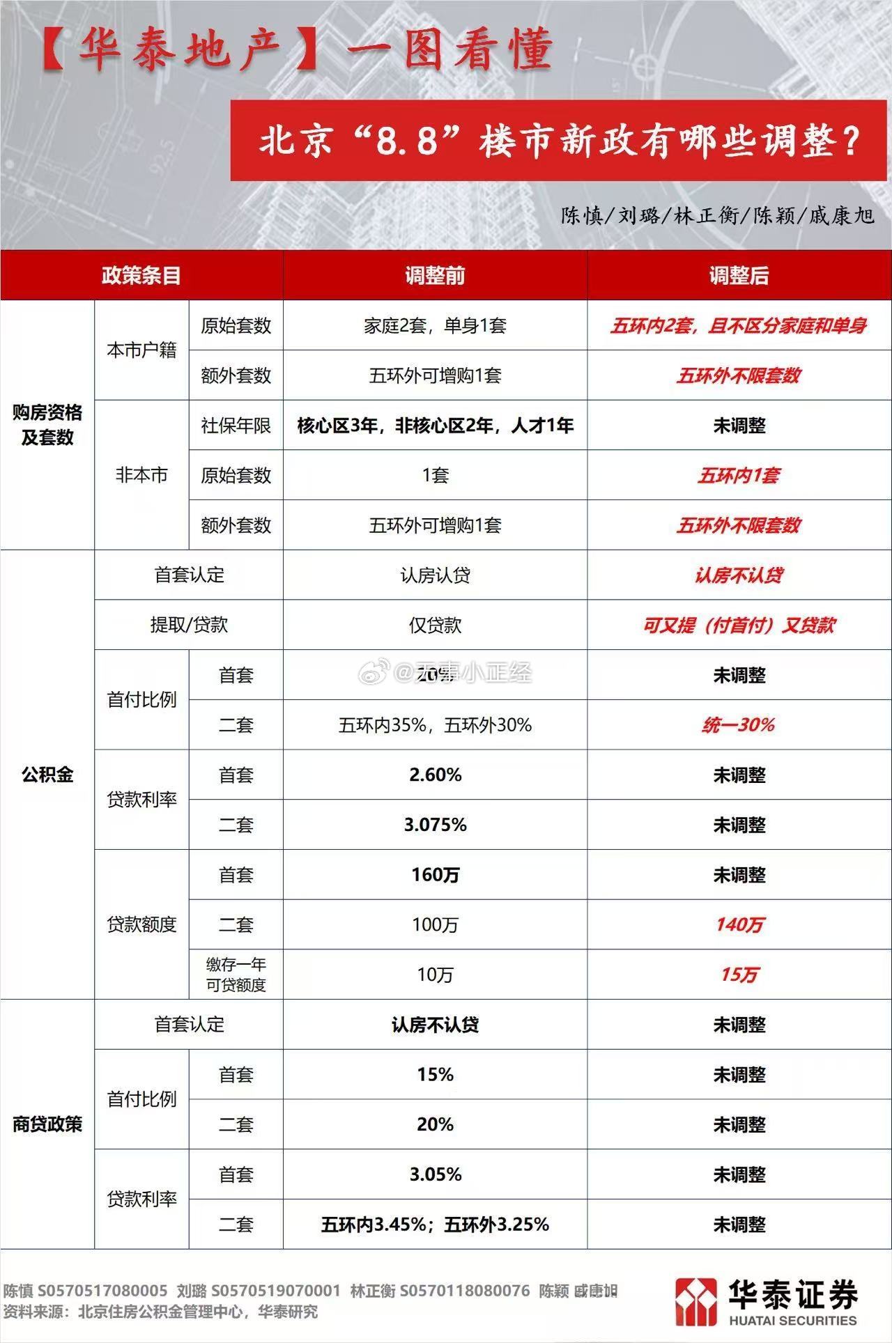 北京“8.8”楼市新政有哪些调整 ​​​