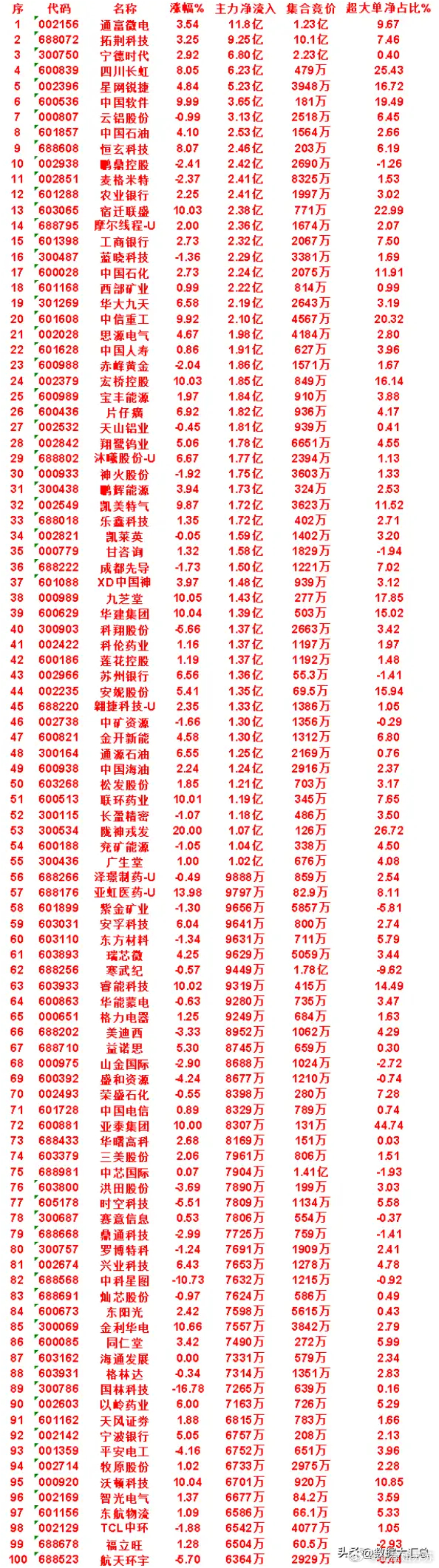 7月13日收盘，主力资金，已经卖出的50名单：兆易创新：净流入 -49.5亿，超