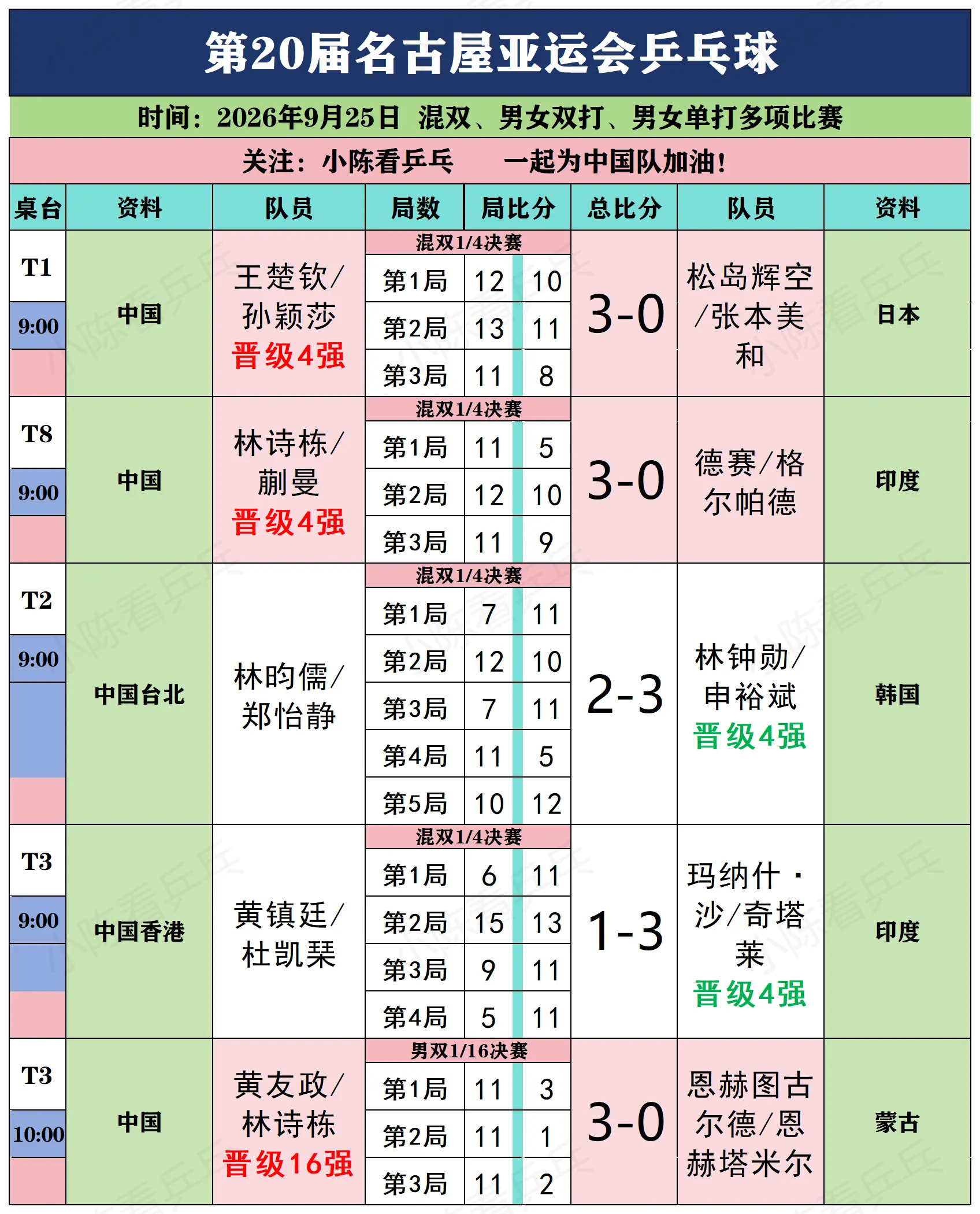 亚运会乒乓球混双1/4决赛赛况。亚运会乒乓球混双1/4决赛赛况，恭喜中...