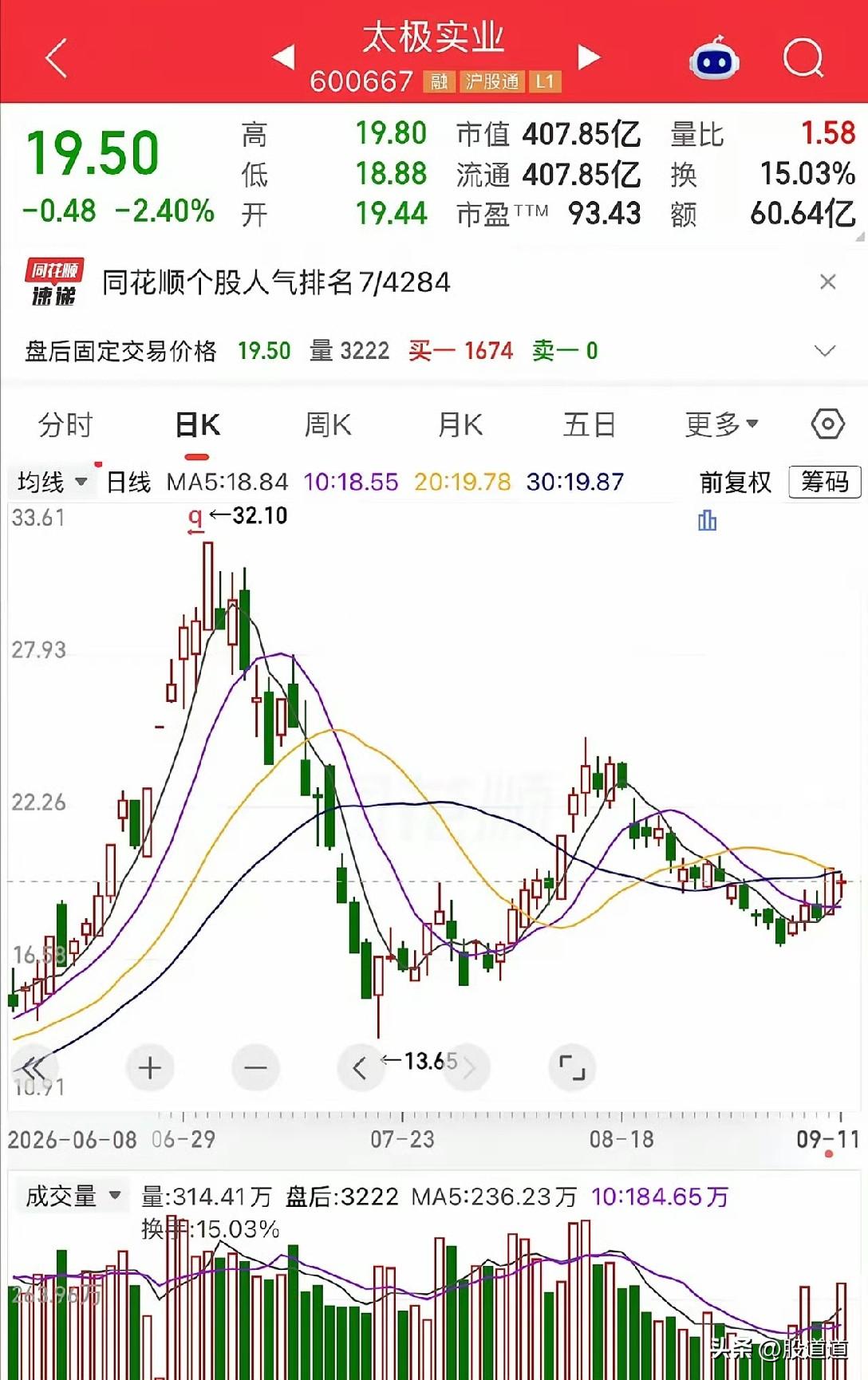 宁波一位股民，14块买了8000股太极实业，涨到20块又追了5000股。6月24