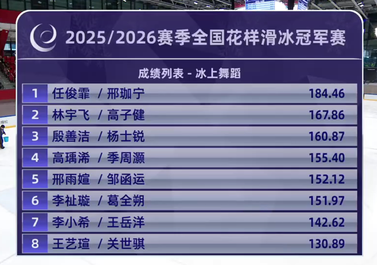 2025/2026赛季全国花样滑冰冠军赛 冰舞最终排名，韵律舞第二名退赛 
