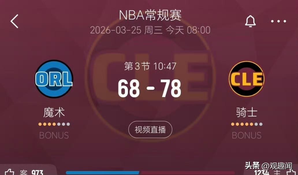 下半场骑士6-0打停魔术！领先10分

骑士突然提升攻防强度，开局迅速打出一波6