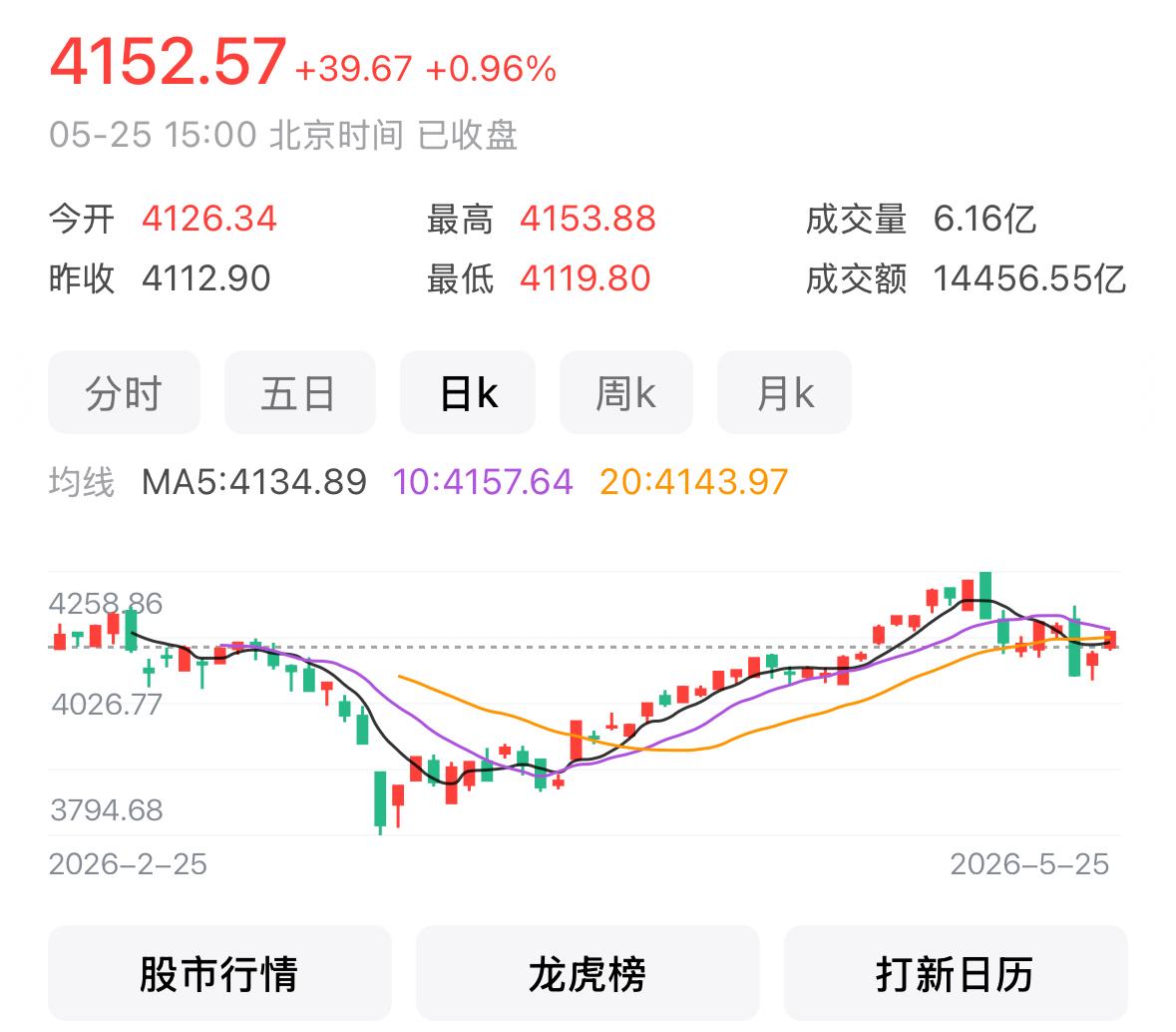 今日大盘再度收涨，走出两根连续阳线反弹走势，不少人关心这轮回升行情能否继续延续。