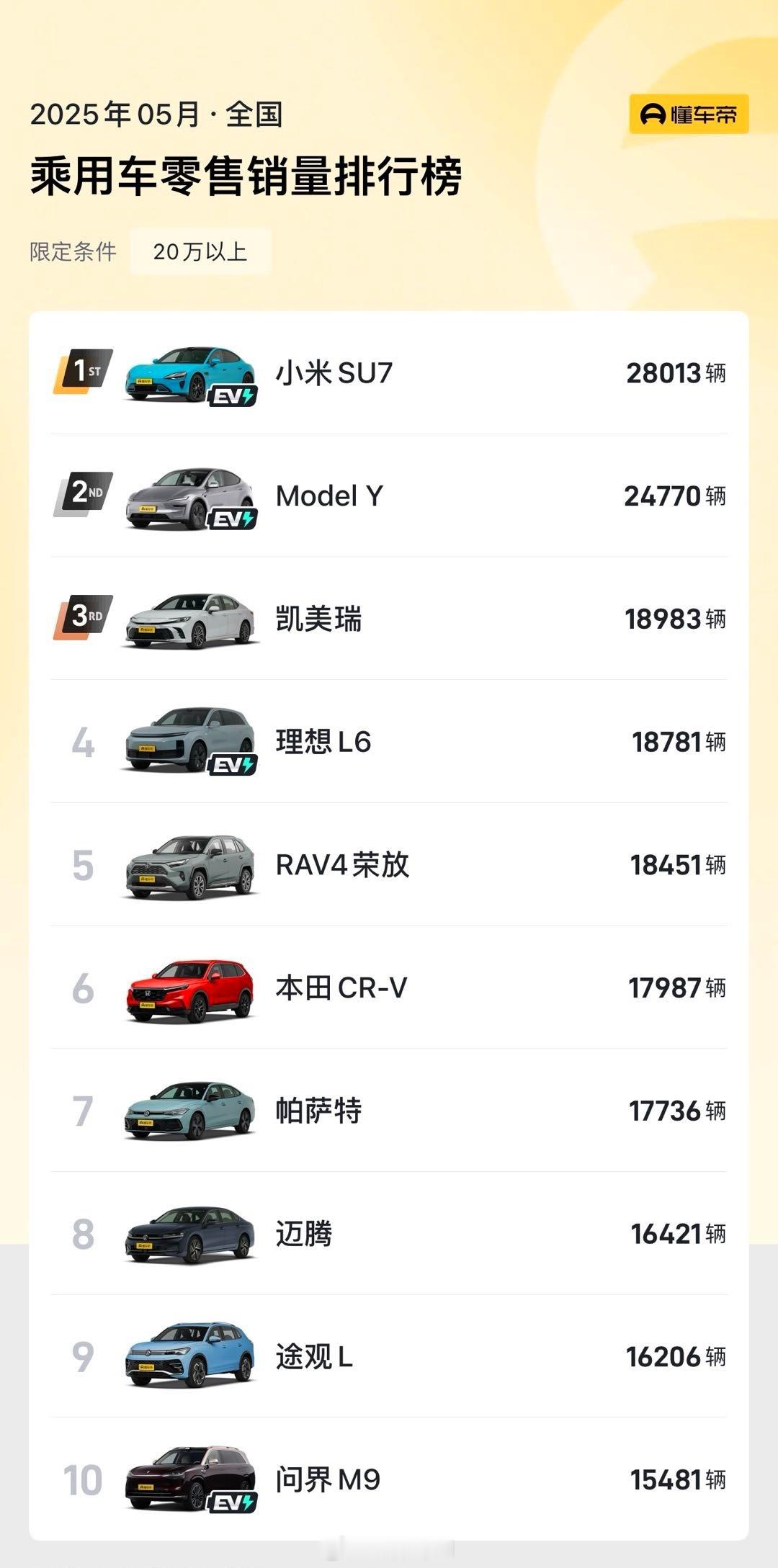 上个月（也就是5月），小米交付仍然保持在了28000台，这个数字相当稳定，但你要
