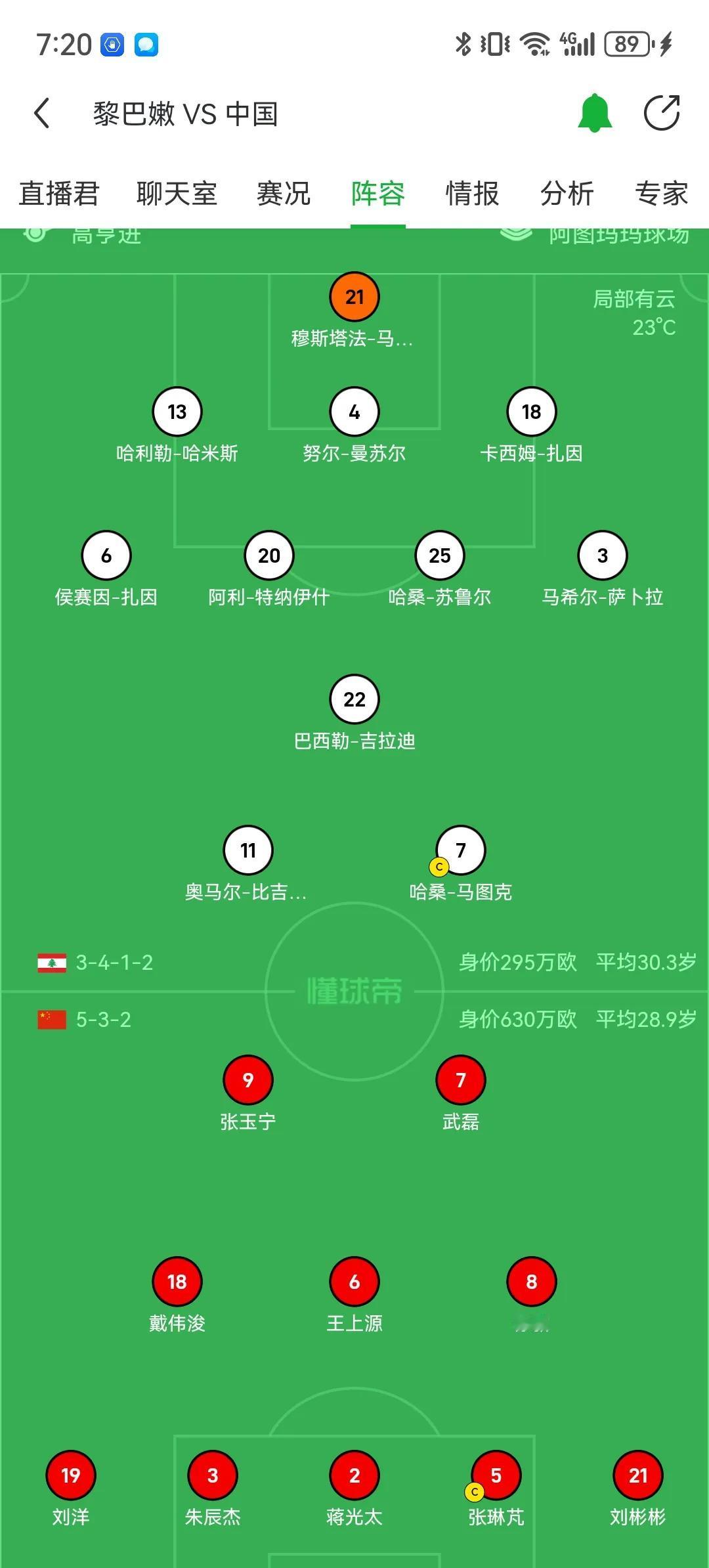 这黎巴嫩的首发球员居然比国足还要老！看来今晚国足有戏！预测国足1比0小胜！