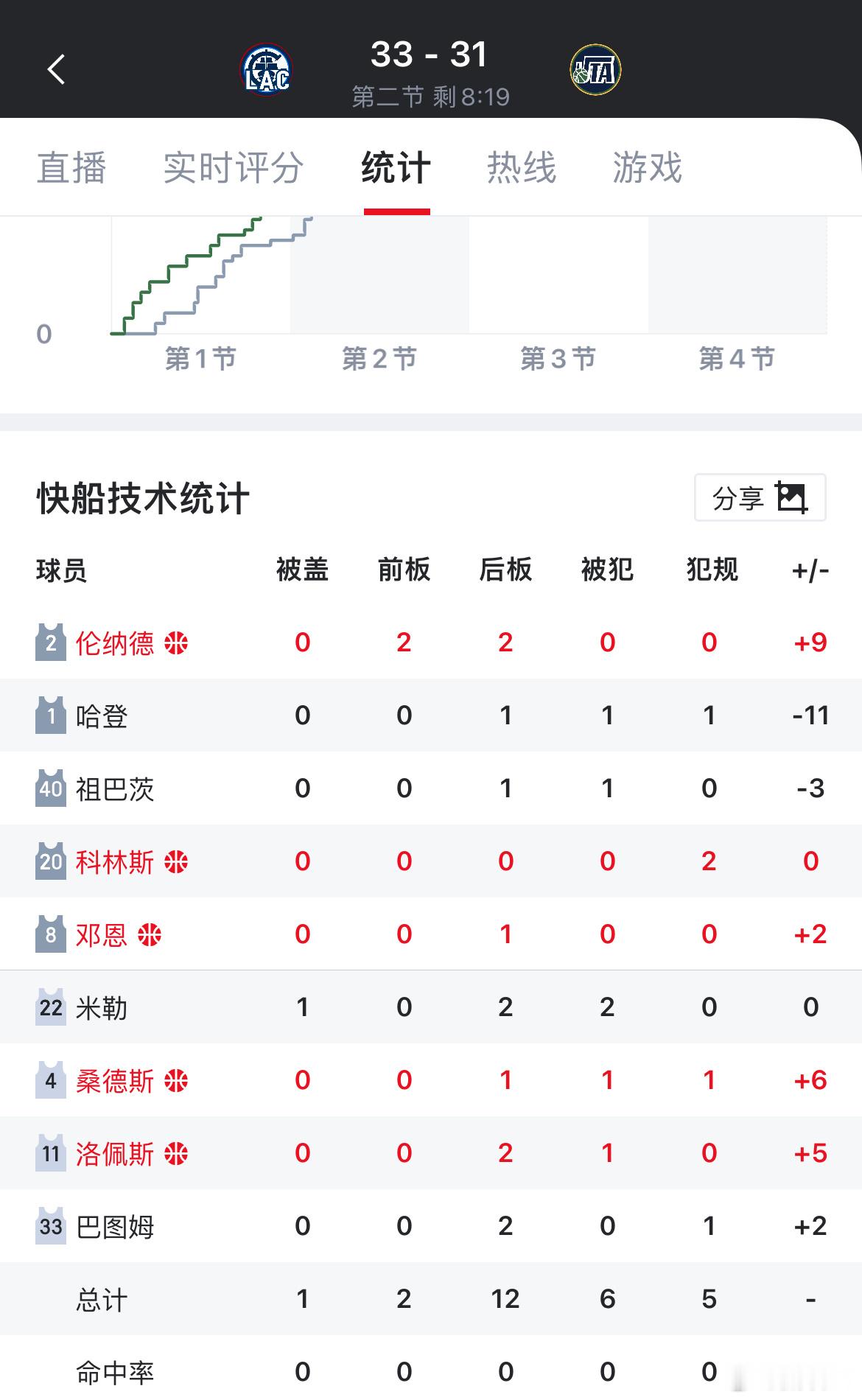 登哥这正负值怎么回事，全队只有两个负的，哈登-11断档倒数第一快船vs爵士