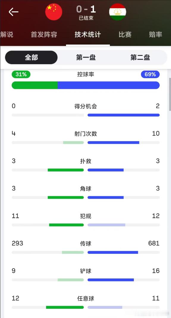 国足0比1塔吉克斯坦 全程数据⬇️控球率：31%-69%得分机会：0-2射门次数
