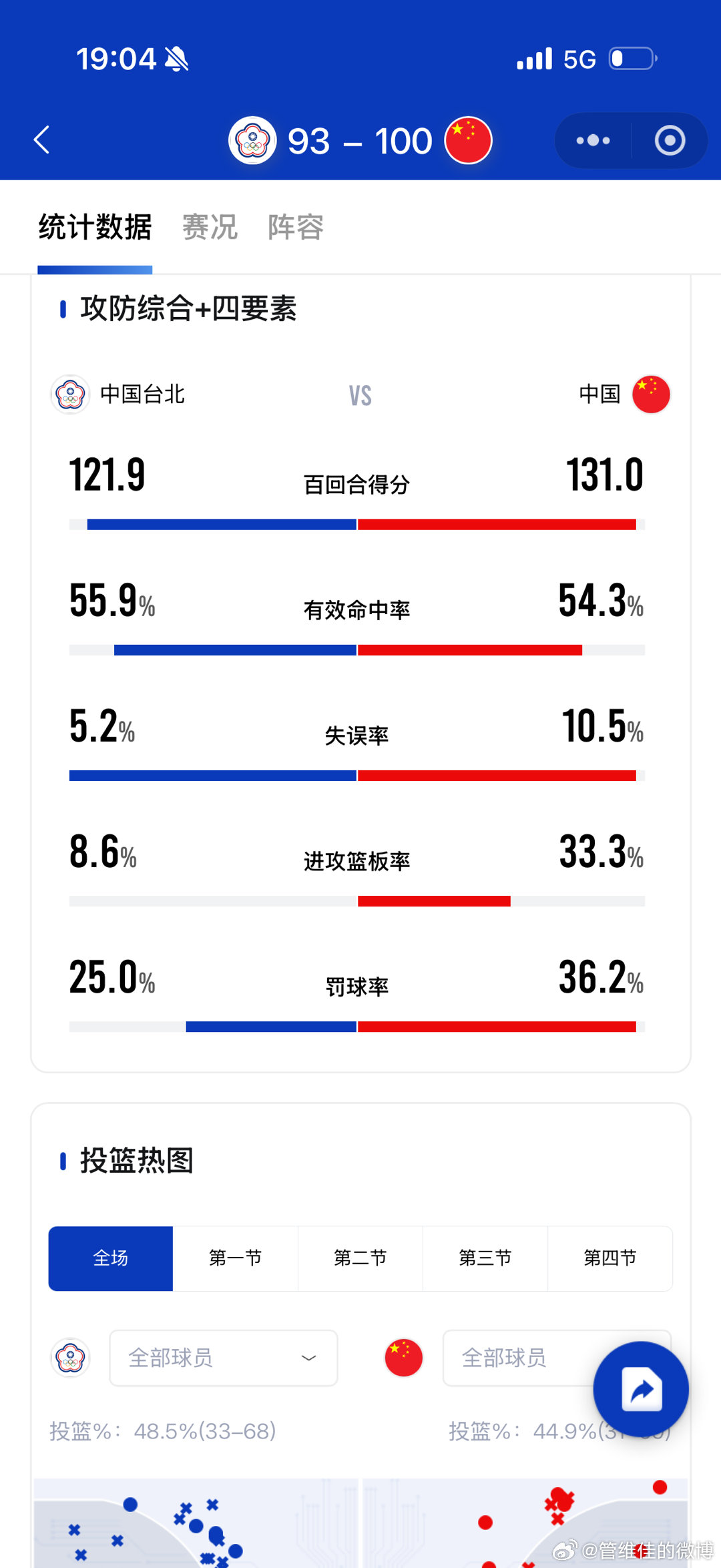 百回合131分，有一定的运气因素，但也确实很厉害了。今天打得心惊胆战，主要是防守