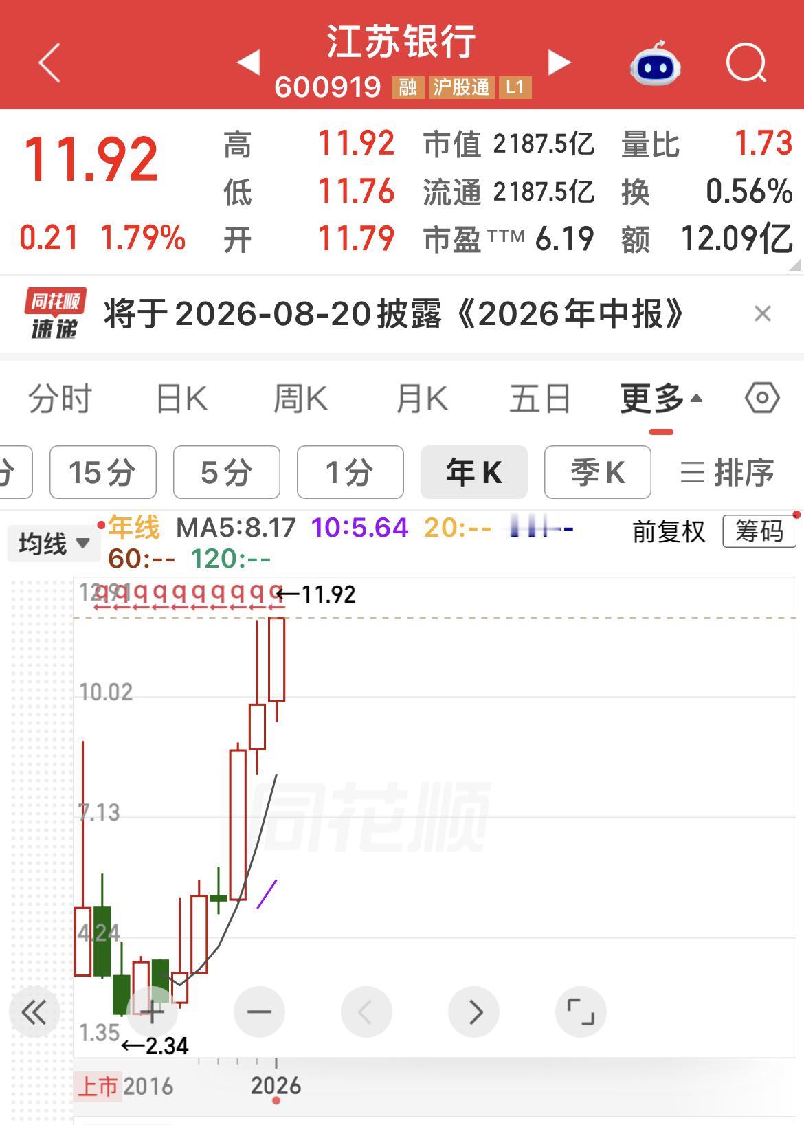 江苏银行股价创历史新高！

今年上涨21%，成为银行领头羊！

目前股价离5年4
