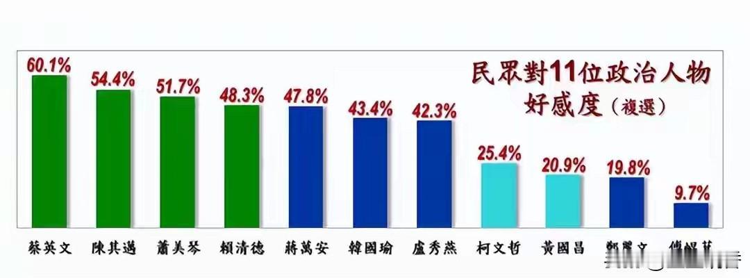 台湾民调显示，台湾岛上的人支持台独还是占据大多数。作为同胞大陆给予台湾老百姓的福