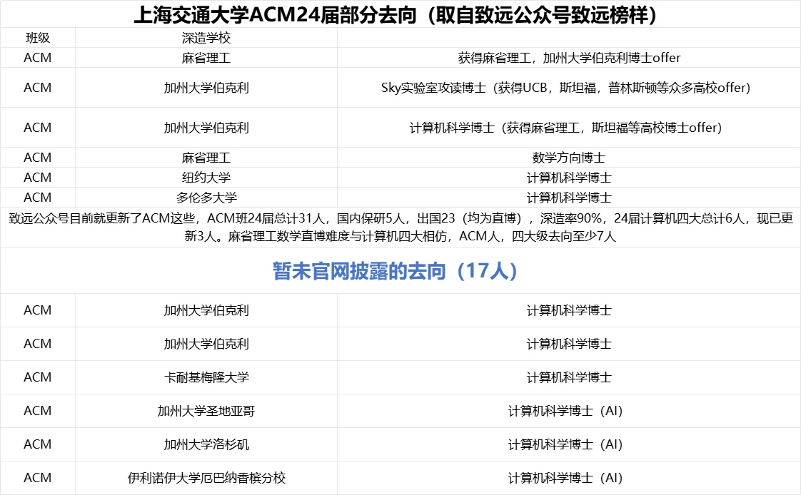 上海交通大学ACM班24届去向大略