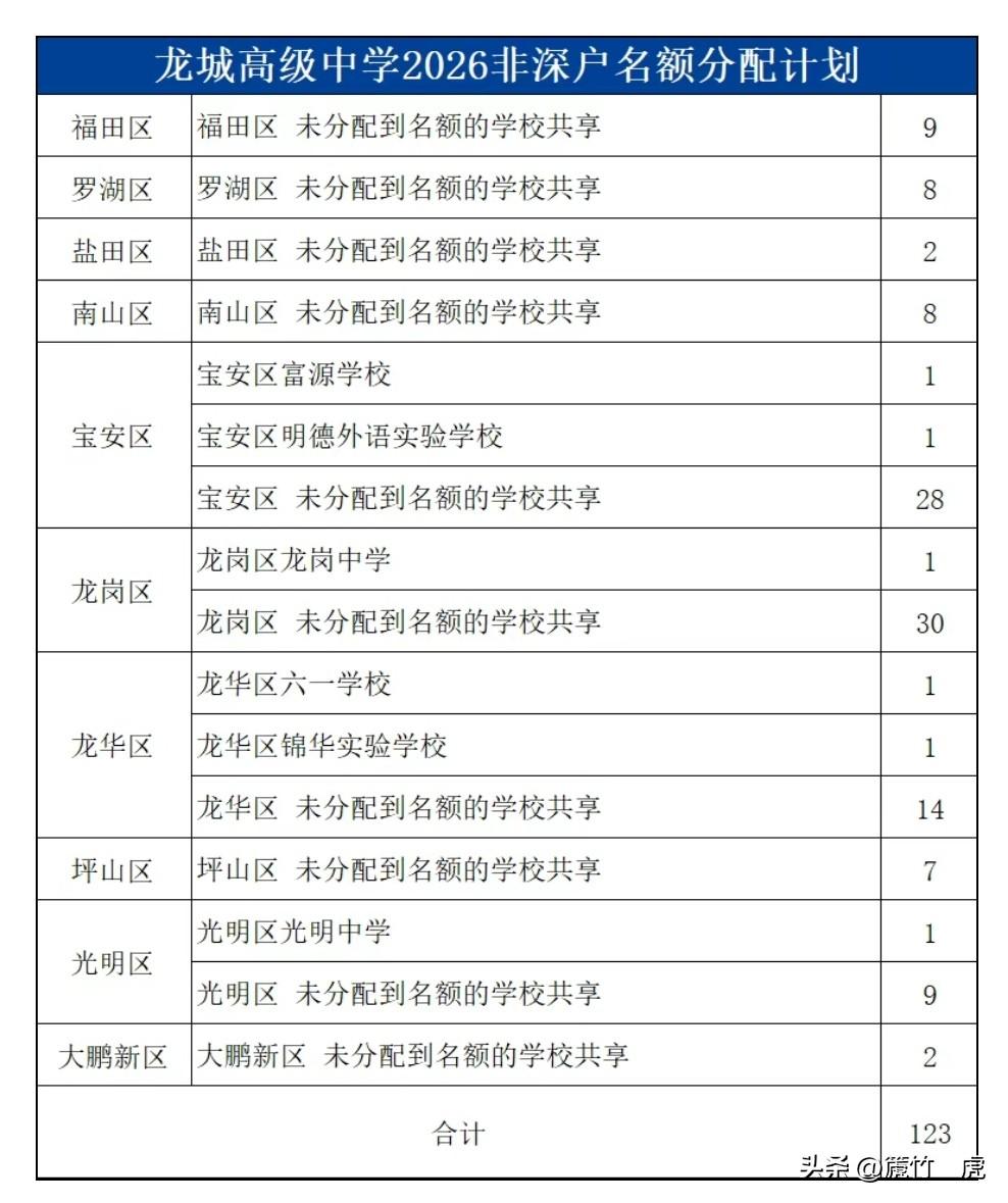 2026年龙城高级中学，D类非深户指标分配计划曝光，共123个非深户指标。未分配