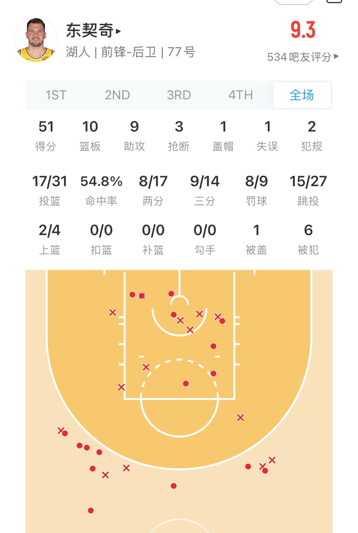 逼死强迫症 再来个助攻下啊 东契奇51分10篮板9助攻 就差1个助攻 公牛vs湖
