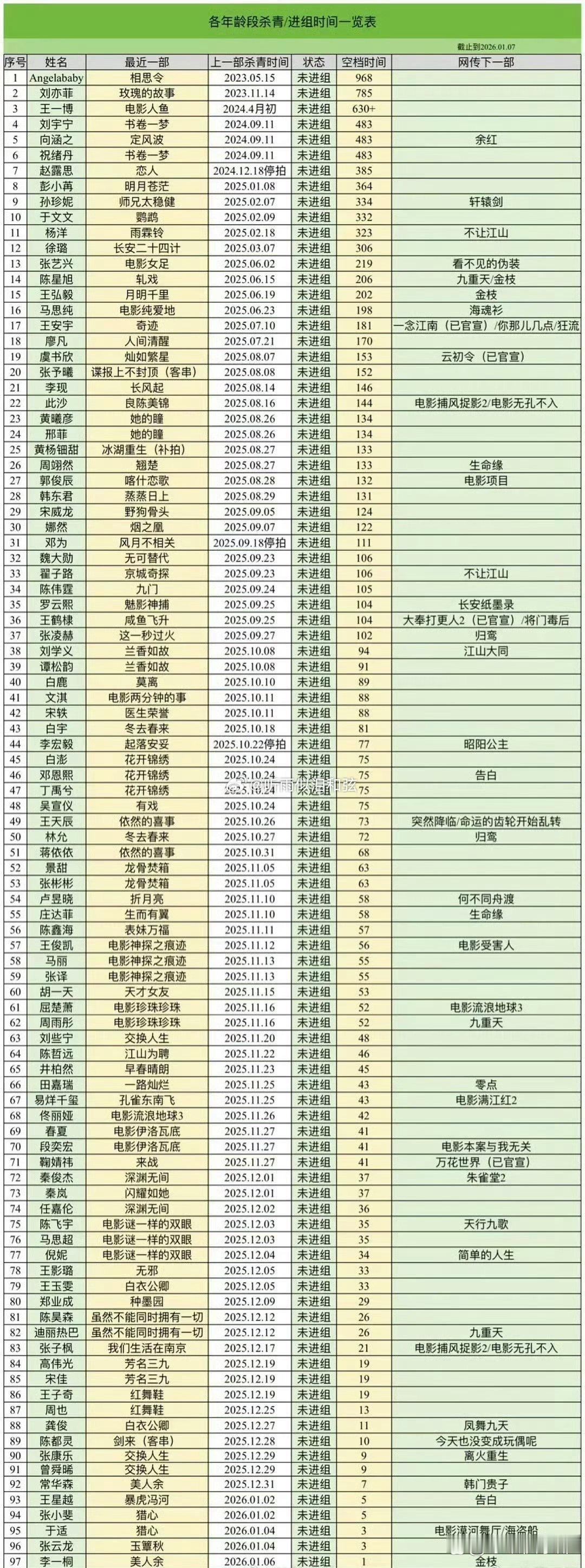 演员未进组天数一览表，影视寒冬具象化了 