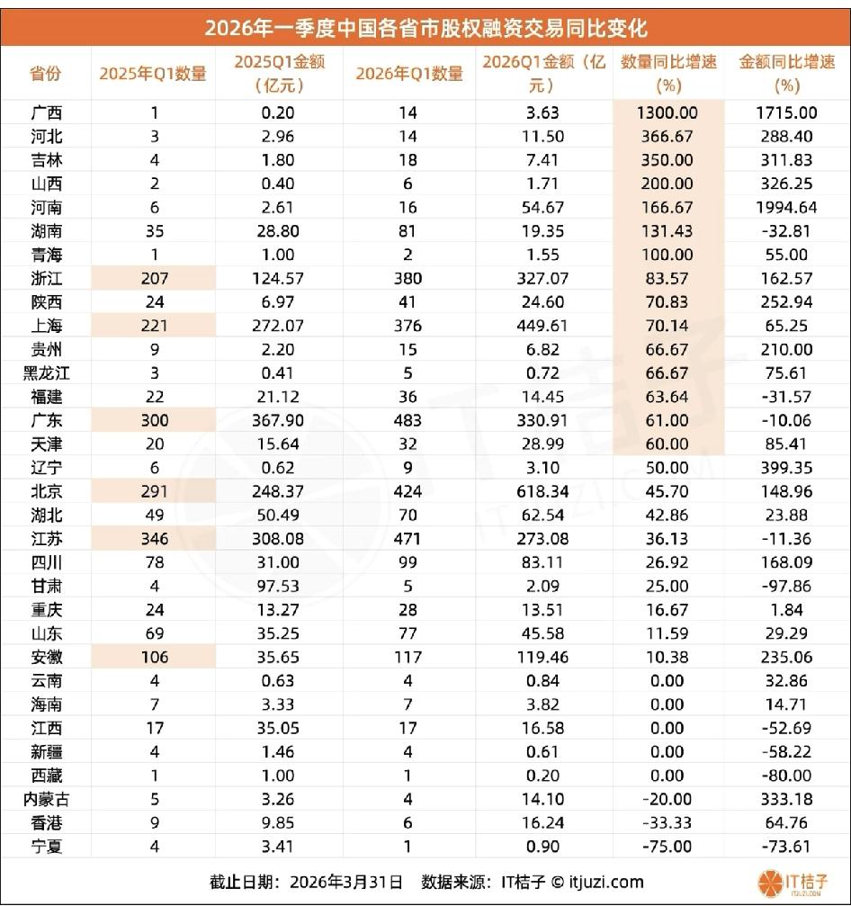 2026年一季度创投市场反弹，各地增速差别大。广西从1起增至14起，增速1300