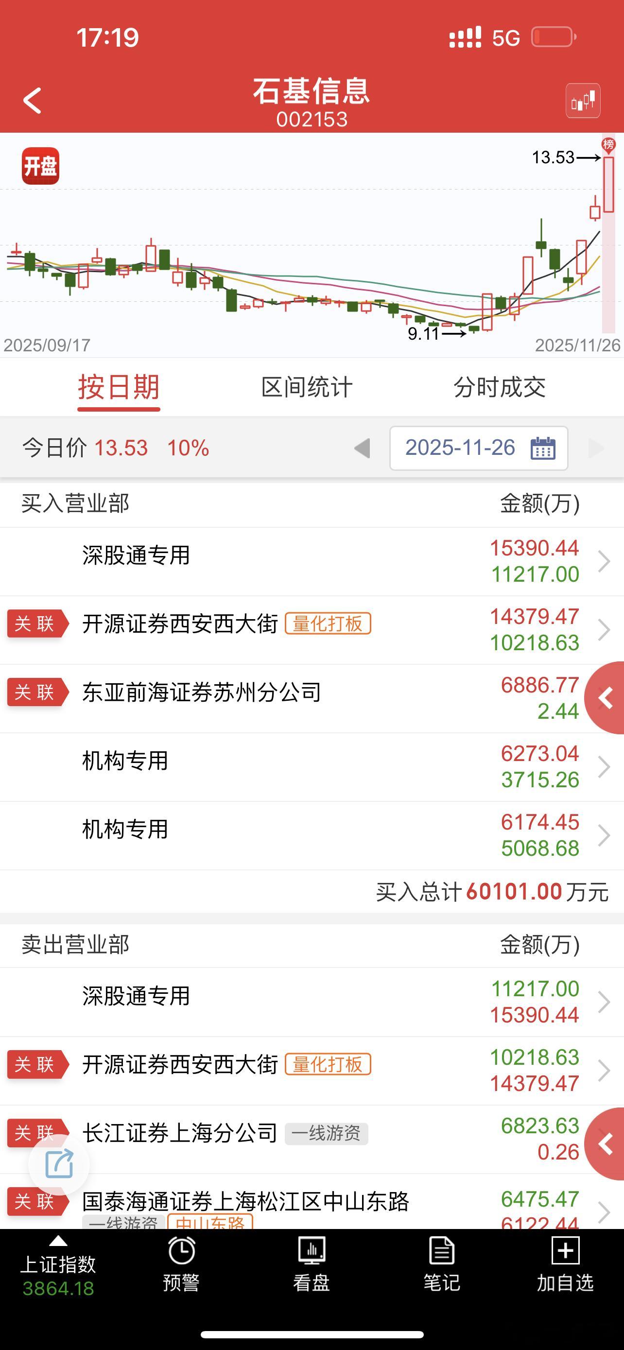 今天最强先锋，明天高溢价，有可能强更强 