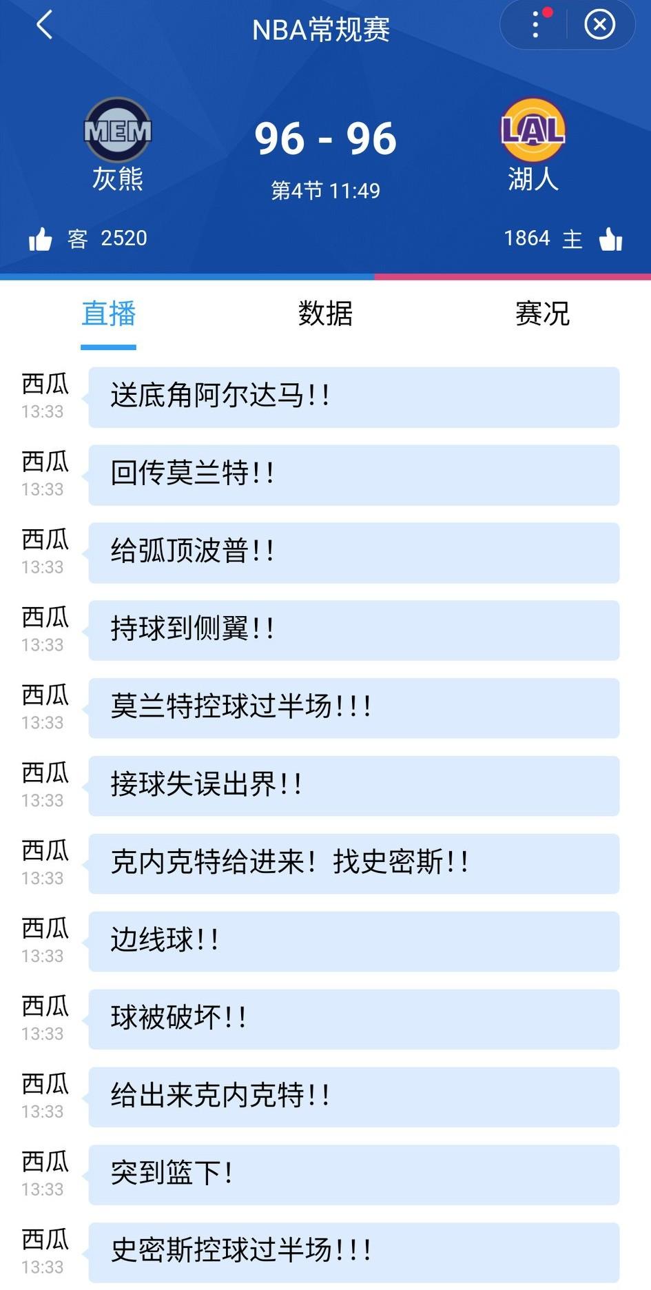 三节结束，湖人96-96战平灰熊。湖人旧将波普已得到18分，第三节独得12分。