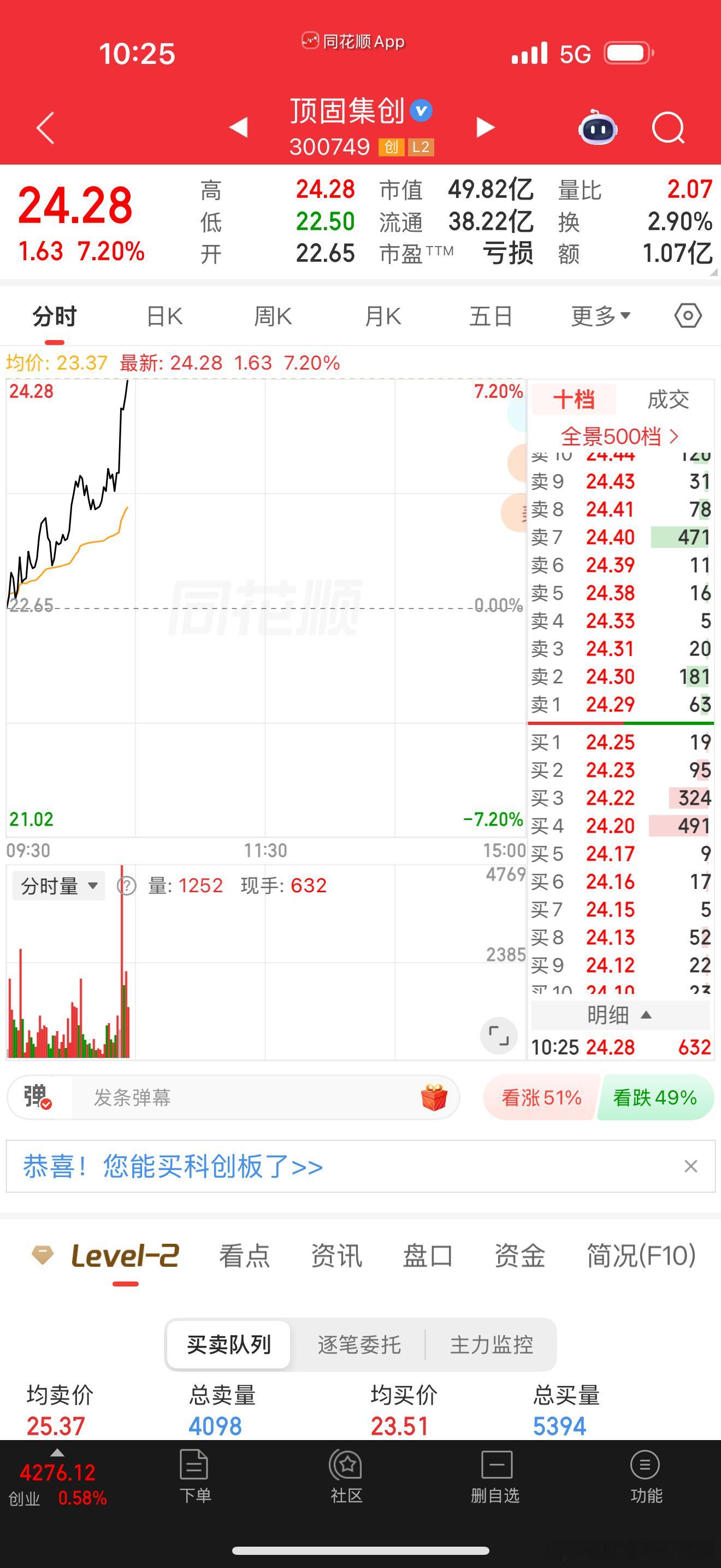 顶固集创真给力呀！棒棒！ 昨天抄底很成功！