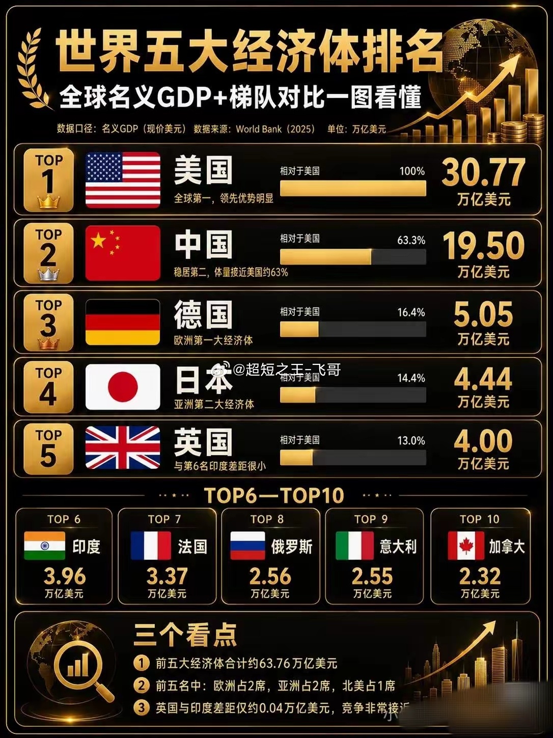 中国GDP全球第二，A股和美股仍存在巨大差距，完整深度分析一、先破除核心误区：G
