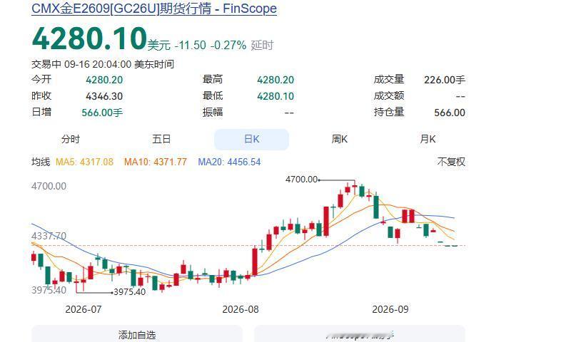 加息了，伦敦黄金不跌？？
正常加息利好美元。但美国债市利率那么高，还会继续上飙涨