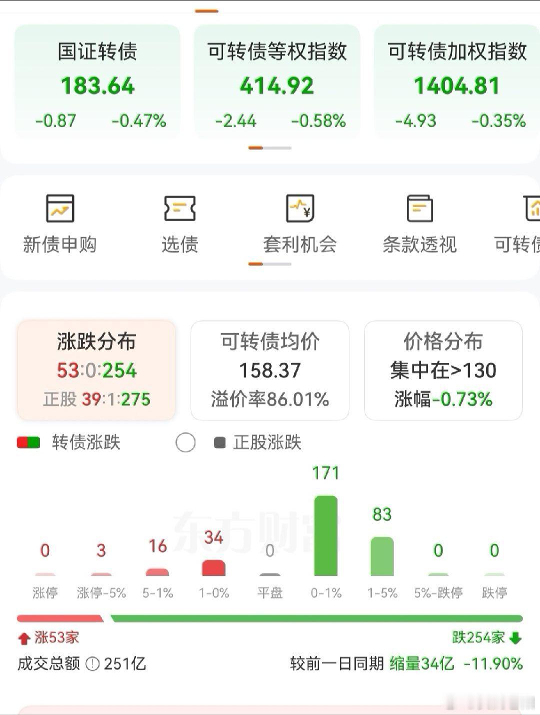 今天很多人都是很郁闷的，我想说的是:这样的行情真的不是你们的错。泥沙俱下的行情跑