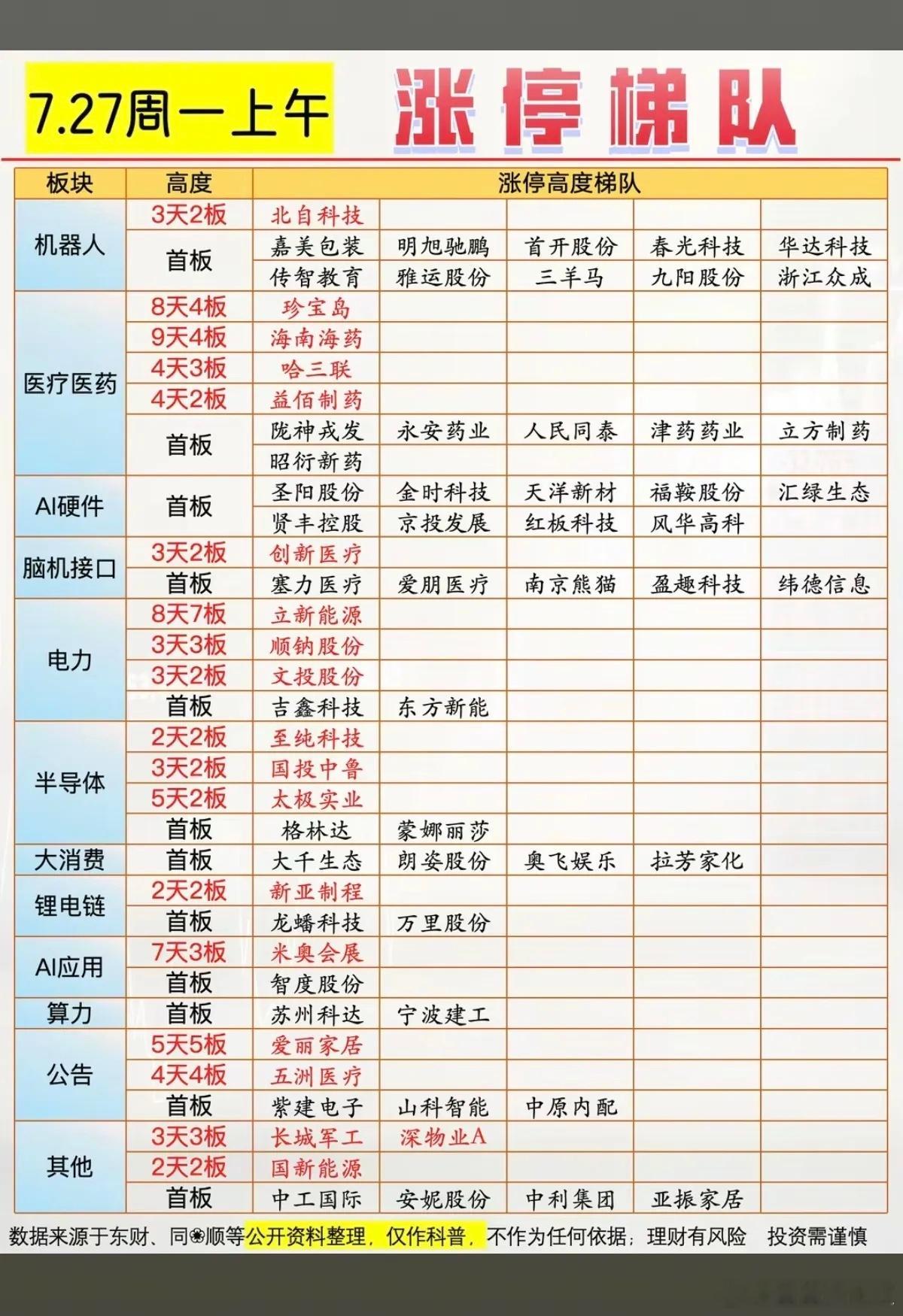 7.27周一   涨停板股票：高度+梯队！机器人      11股涨停医药商业 