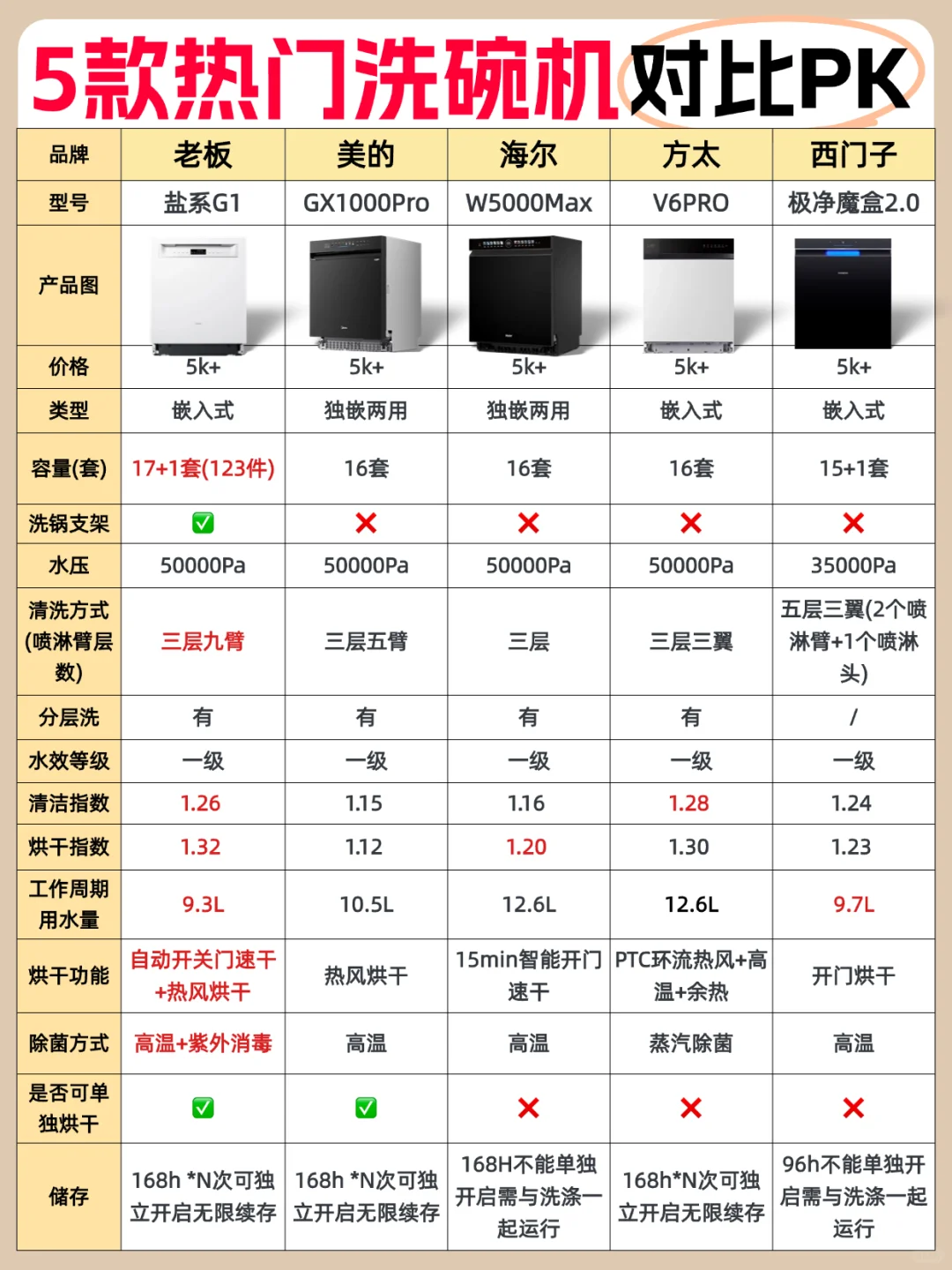 双12洗碗机怎么选❓一篇看懂不踩坑❗️