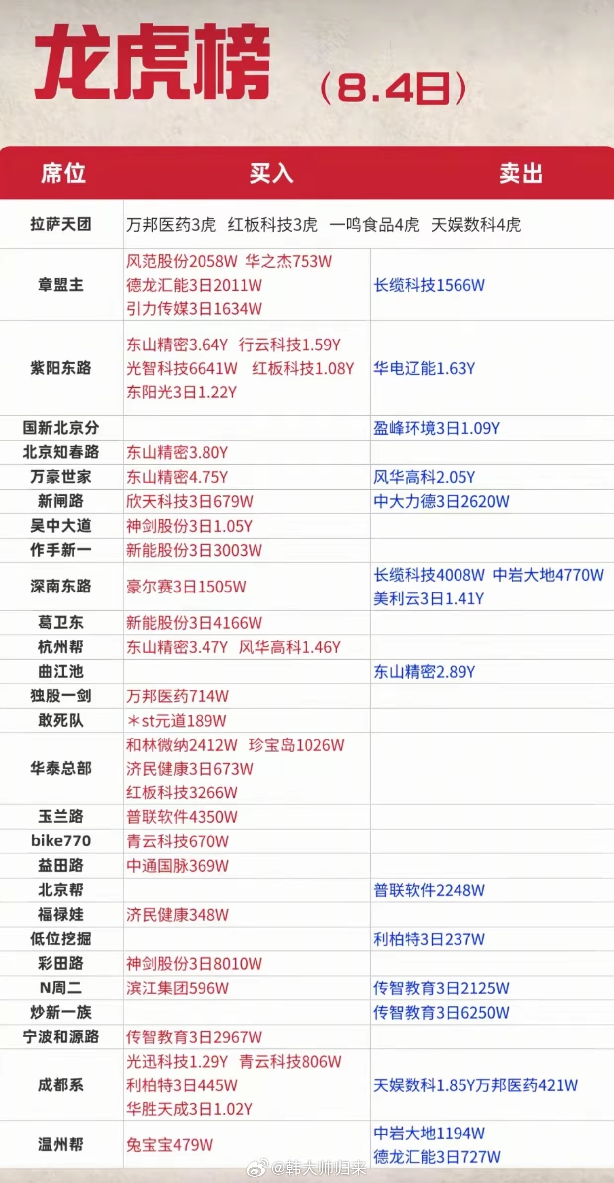 8.4龙虎榜曝光！多路游资重仓杀入CPO东山精密8月4日龙虎榜数据出炉，CPO标