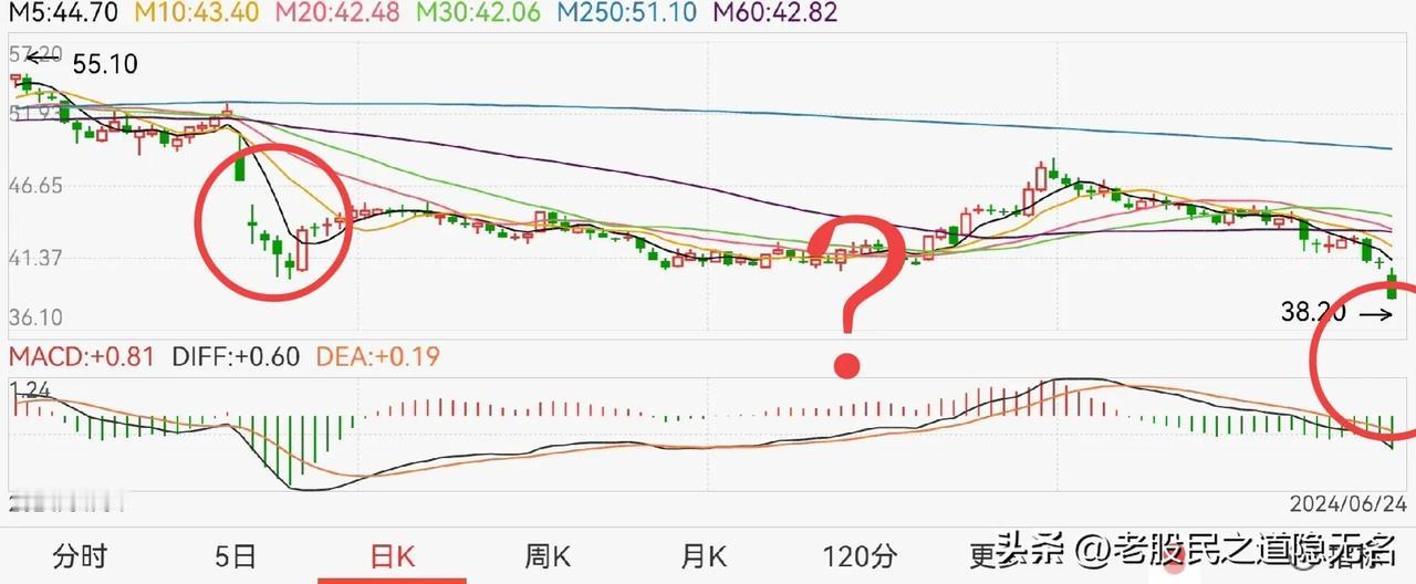 同仁堂，再一次机会？
目测：应该还有10%左右的空间，33～34附近？

从图1