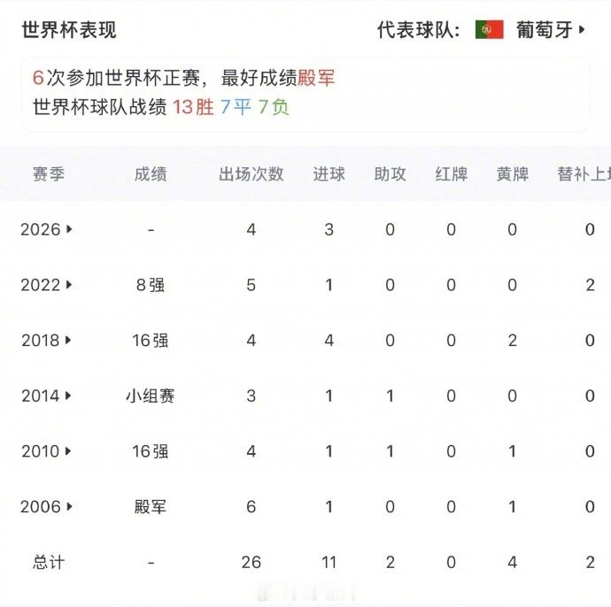 C罗称这是最后一届世界杯【41岁C罗确认：这是我最后一届世界杯 但愿明天不是最后