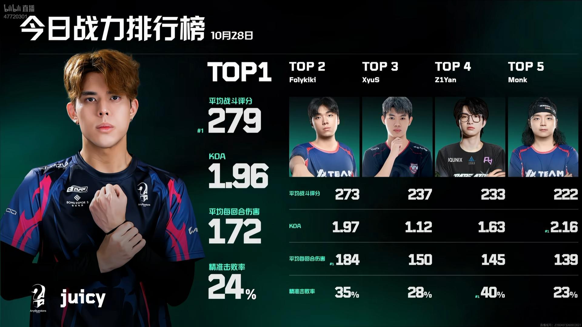 【2026VCTCN晋升赛】今日战力TOP5：1 - 2 - AT Folyki