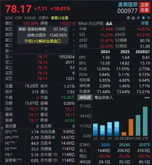 百亿封单封死涨停！千亿服务器龙头业绩大爆发7月8日开盘，AI服务器绝对龙头浪潮信