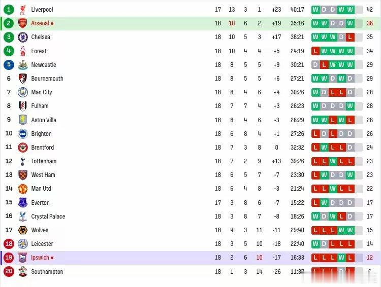 阿森纳1比0伊普斯维奇 1-0伊镇！哈弗茨连场破门 阿森纳3连胜+11场不败超越